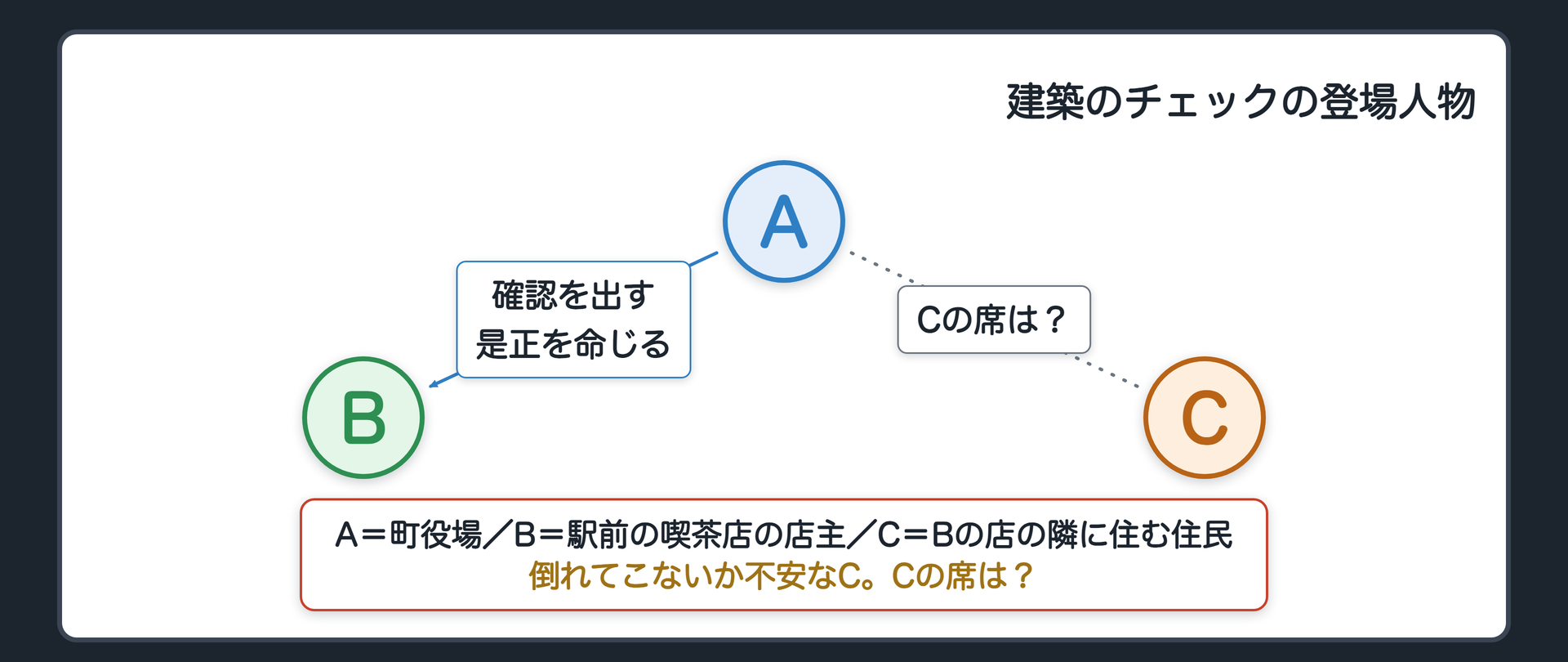 建築のチェックの登場人物（A＝町役場がBの建て替えの図面をチェックして確認を出す、柱を減らしたら是正を命じる／B＝駅前の喫茶店の店主／C＝Bの店の隣に住む住民、倒れてこないか不安：Cの席は？）