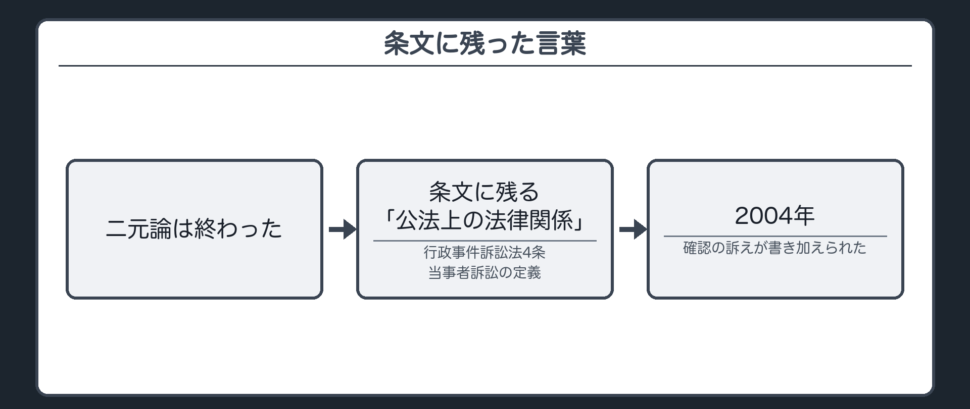 条文に残った言葉（二元論は終わった／条文には「公法上の法律関係」の言葉が残る／行政事件訴訟法4条＝当事者訴訟の定義／2004年＝確認の訴えが書き加えられた）