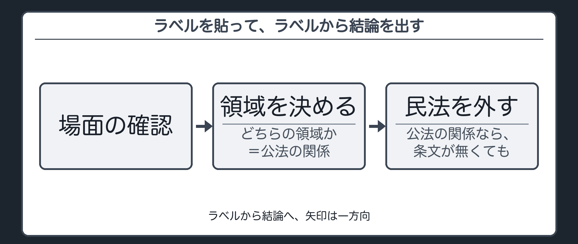 ラベルを貼って、ラベルから結論を出す（1.場面を確認する／2.どちらの領域かを決める　公法の関係／3.公法の関係なら、条文が無くても民法を外す／ラベルから結論へ、矢印は一方向）