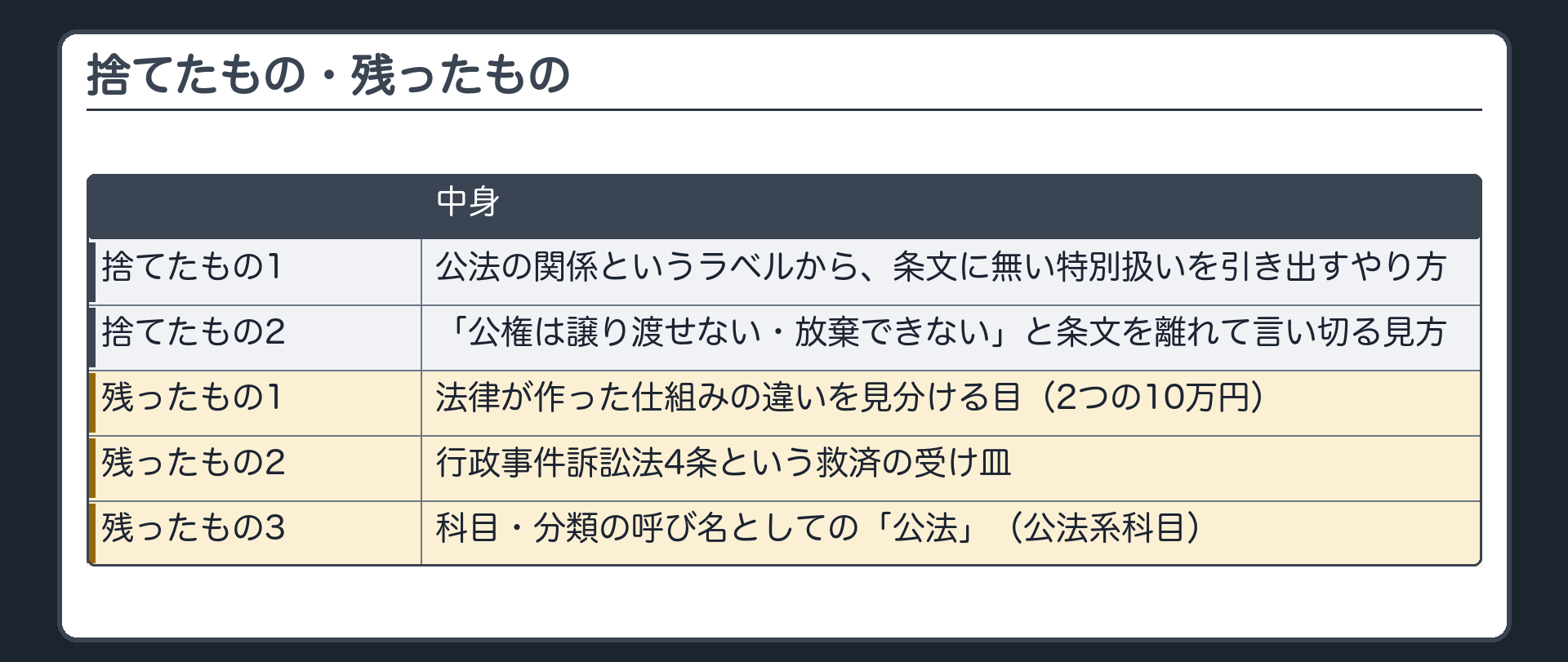 捨てたもの・残ったもの（捨てたもの1＝公法の関係というラベルから、条文に無い特別扱いを引き出すやり方／捨てたもの2＝「公権は譲り渡せない・放棄できない」と条文を離れて言い切る見方／残ったもの1＝法律が作った仕組みの違いを見分ける目〔2つの10万円〕／残ったもの2＝行政事件訴訟法4条という救済の受け皿／残ったもの3＝科目・分類の呼び名としての「公法」〔公法系科目〕）
