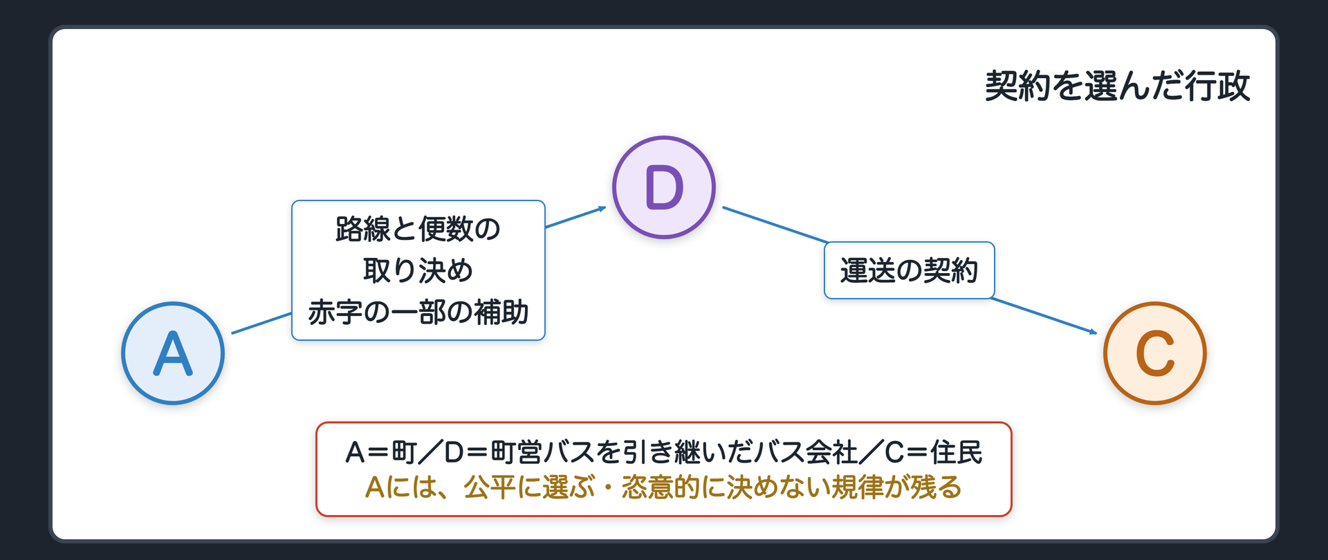 契約を選んだ行政の関係図（A＝町／D＝町営バスを引き継いだバス会社／C＝住民／AとD＝契約〔路線と便数を守る取り決め、赤字の一部の補助〕／DからC＝運送の契約／Aには、公平に選ぶ・恣意的に決めない規律が残る）