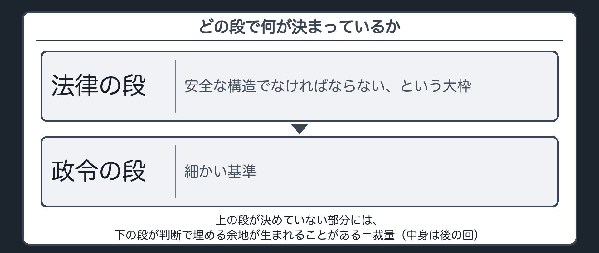 どの段で何が決まっているか（法律の段＝安全な構造でなければならない、という大枠／政令の段＝細かい基準／上の段が決めていない部分→下の段が判断で埋める余地が生まれることがある＝裁量〔中身は後の回〕）
