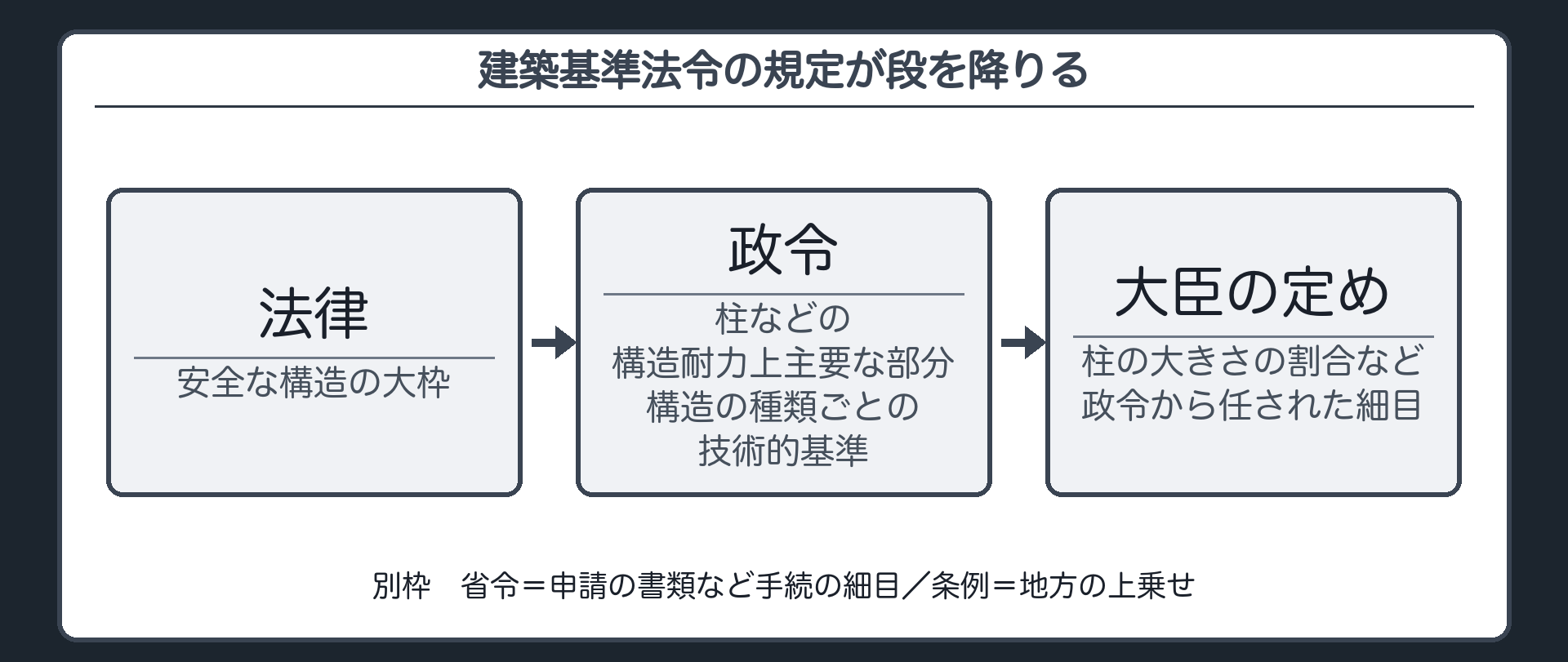 1つの言葉が段を降りる（要件の言葉＝建築基準法令の規定→法律＝安全な構造の大枠→政令＝柱などの構造耐力上主要な部分・構造の種類ごとの技術的基準→大臣の定め＝柱の大きさの割合など政令から任された細目／別枠＝省令：申請の書類など手続の細目・条例：地方の上乗せ）