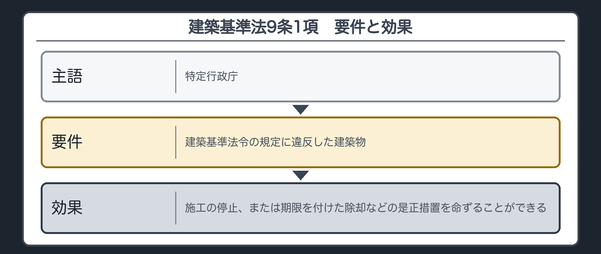 要件と効果（9条1項を色分け＝主語：特定行政庁／要件：建築基準法令の規定に違反した建築物／効果：施工の停止、または期限を付けた除却などの是正措置を命ずることができる）