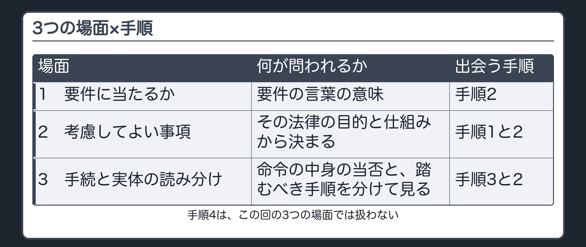 3つの場面×手順（1.要件に当たるか＝要件の言葉の意味→手順2／2.考慮してよい事項＝その法律の目的と仕組みから決まる→手順1と2／3.手続と実体の読み分け→手順3と2／手順4はこの回の3つの場面では扱わない）