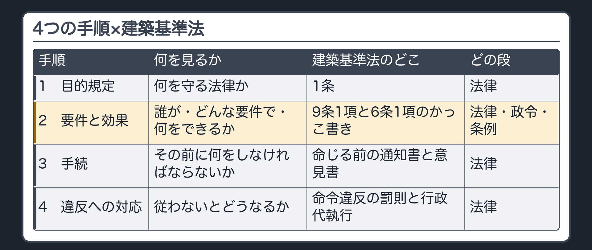 4つの手順×建築基準法（1.目的規定→1条→法律の段／2.誰が・どんな要件で・何をできるか→9条1項と6条1項のかっこ書き→法律・政令・条例の段／3.手続→命じる前の通知書と意見書→法律の段／4.違反への対応→命令違反の罰則と行政代執行→法律の段）