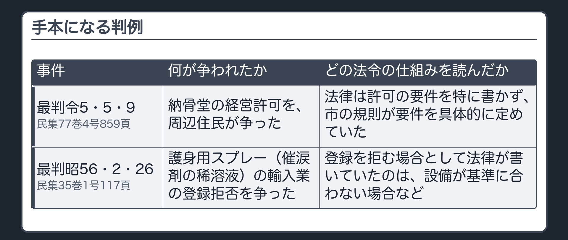 手本になる判例（納骨堂の経営許可を周辺住民が争った事件＝最判令5・5・9 民集77巻4号859頁／護身用スプレー〔催涙剤の稀溶液〕の輸入業の登録拒否を争った事件＝最判昭56・2・26 民集35巻1号117頁）