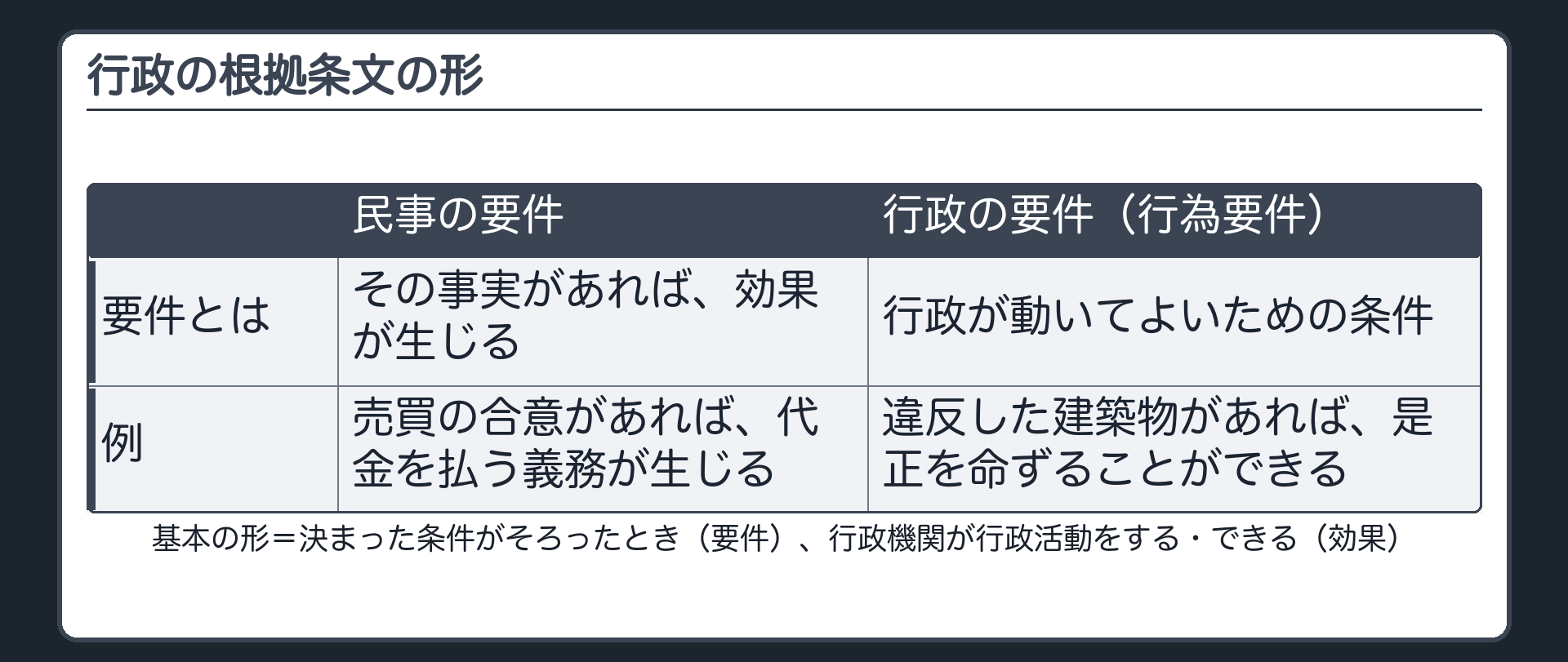 行政の根拠条文の形（決まった条件がそろったとき＝要件→行政機関が行政活動をする・できる＝効果／民事の要件＝その事実があれば効果が生じる／行政の要件＝行政が動いてよいための条件〔行為要件〕）