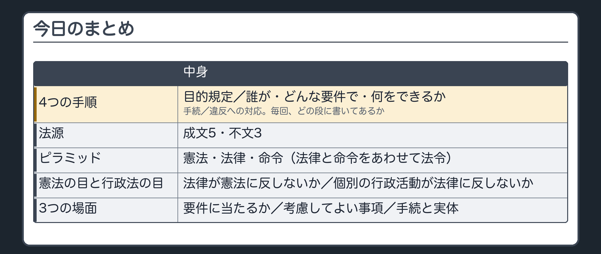 今日のまとめ（4つの手順＝目的規定→誰が・どんな要件で・何をできるか→手続→違反への対応〔毎回、どの段に書いてあるか〕／法源＝成文5・不文3／ピラミッド＝憲法・法律・命令〔法令〕／憲法の目と行政法の目／3つの場面＝要件に当たるか・考慮してよい事項・手続と実体）