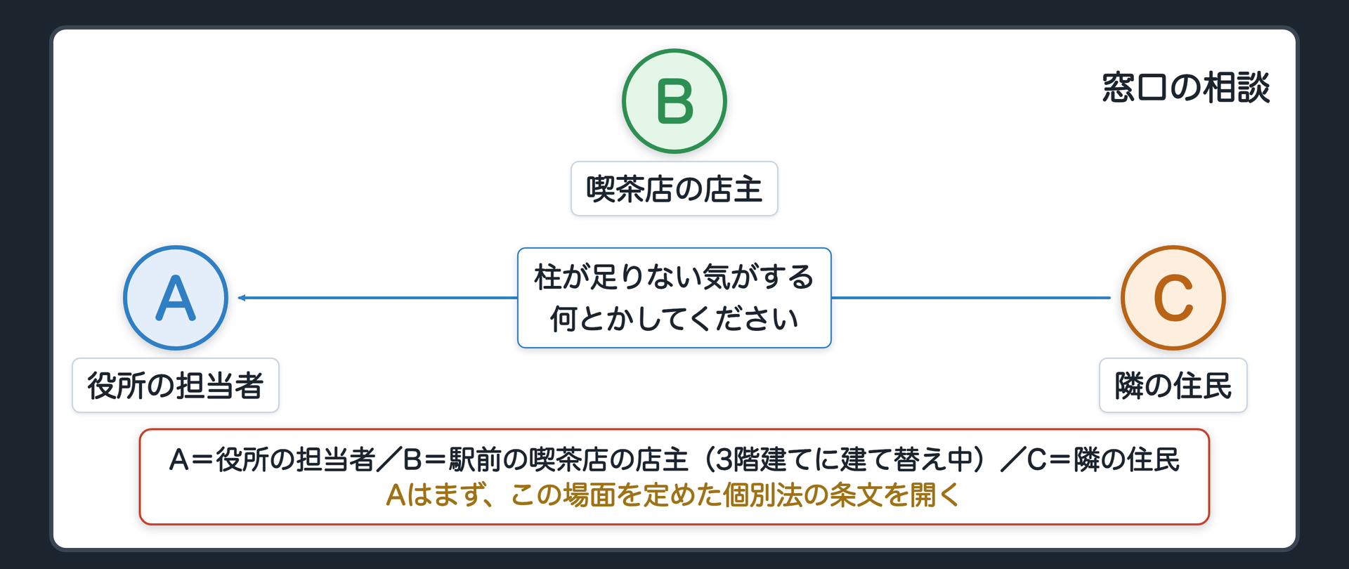窓口の相談（C＝隣の住民が役所の窓口へ「柱が足りない気がする、何とかしてください」／A＝役所の担当者はまず、この場面を定めた個別法の条文を開く／B＝駅前の喫茶店の店主〔3階建てに建て替え中〕）