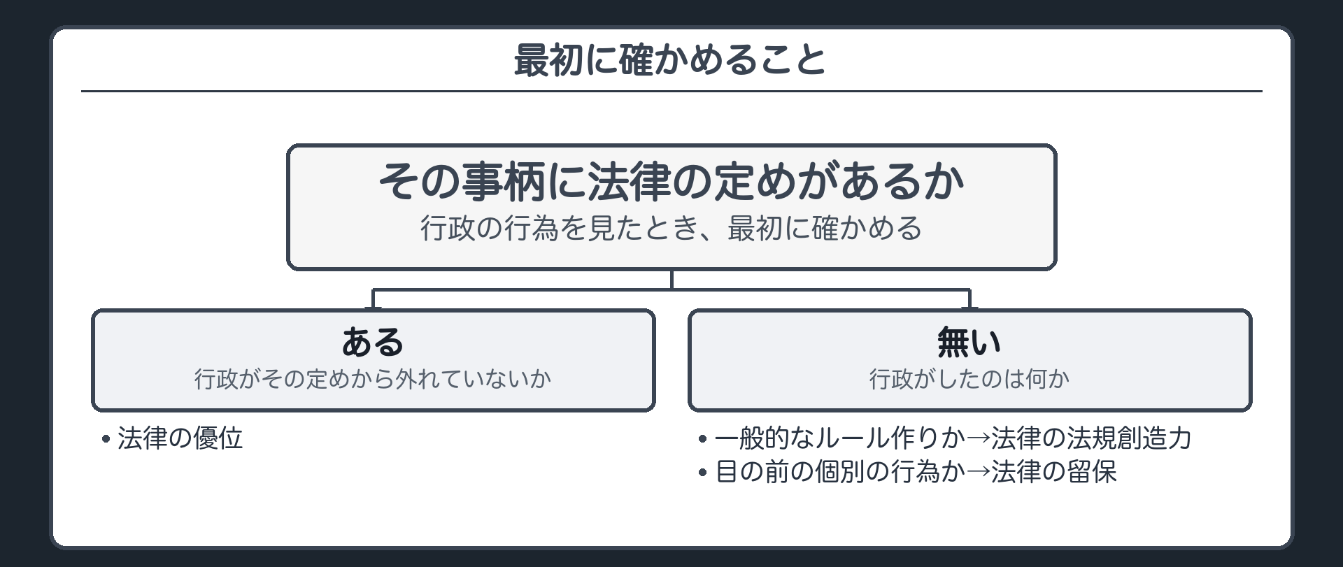 最初に確かめること（その事柄に法律の定めがあるか→ある＝行政がその定めから外れていないか〔法律の優位〕／無い＝一般的なルール作りか〔法律の法規創造力〕・目の前の個別の行為か〔法律の留保〕）