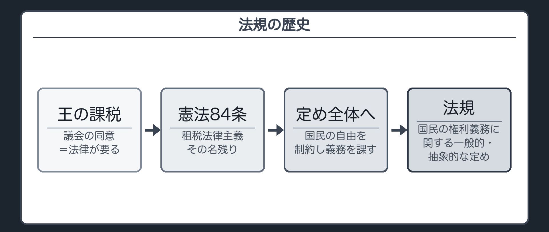 法規の歴史（王が税を取るには議会の同意＝法律が要る→租税法律主義〔憲法84条〕はその名残り→国民の自由を制約し義務を課す定め全体へ→法規＝国民の権利義務に関する一般的・抽象的な定め）