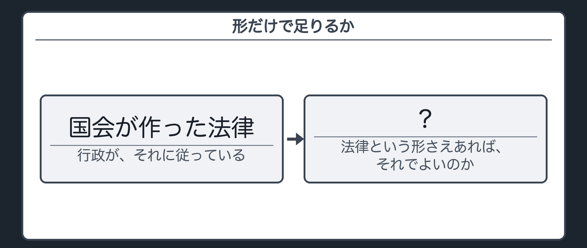 形だけで足りるか（問い＝法律という形さえあれば、それでよいのか／国会が作った法律に、行政が従っている→？）