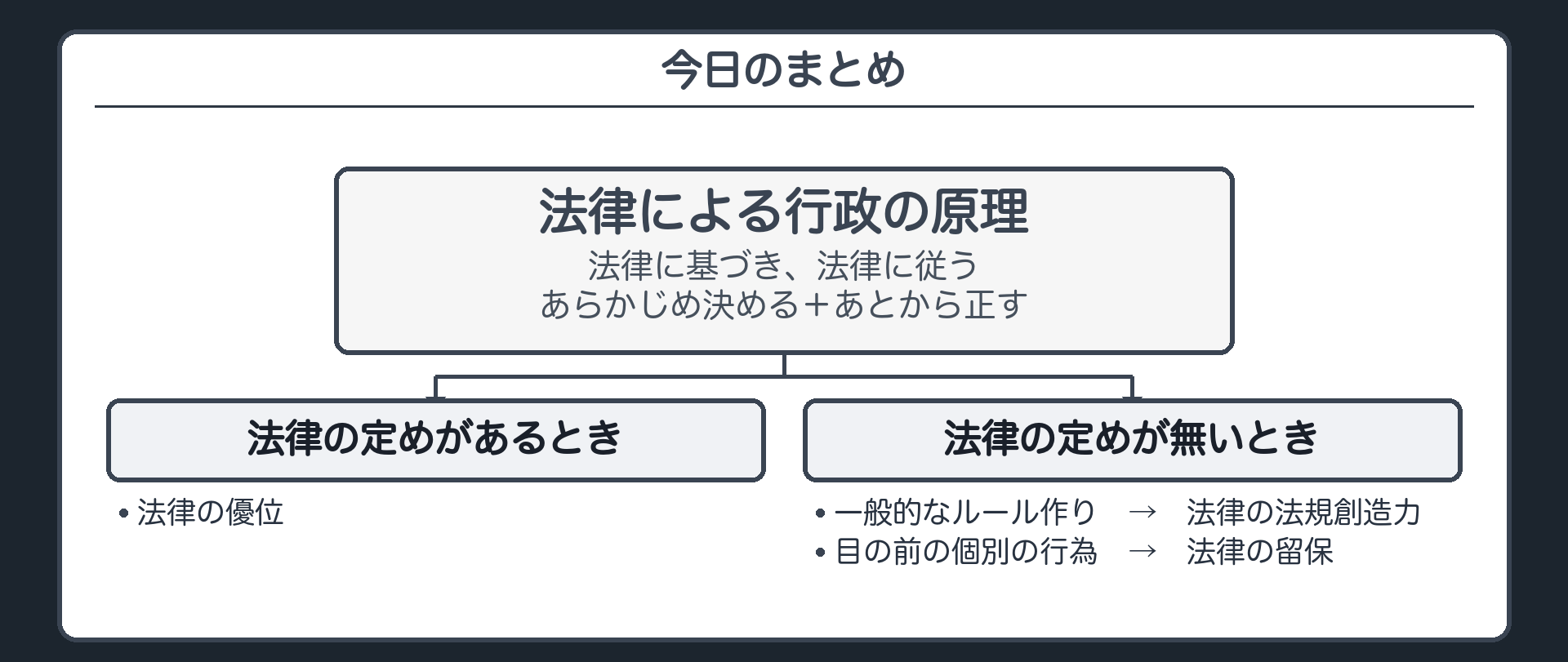 今日のまとめ（法律による行政の原理＝法律に基づき、法律に従う／あらかじめ決める＋あとから正す／法律の定めがあるとき＝法律の優位／無いとき＝一般的なルール作りは法律の法規創造力・目の前の個別の行為は法律の留保）