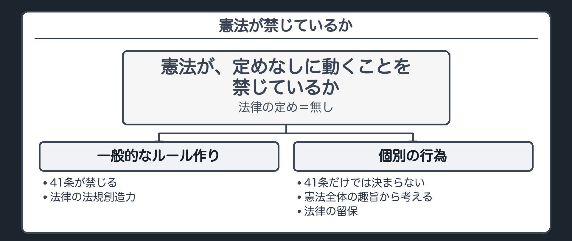 憲法が禁じているか（法律の定め＝無し→憲法が、定めなしに動くことを禁じているか→一般的なルール作り＝41条が禁じる〔法律の法規創造力〕／個別の行為＝41条だけでは決まらず憲法全体の趣旨から考える〔法律の留保〕）