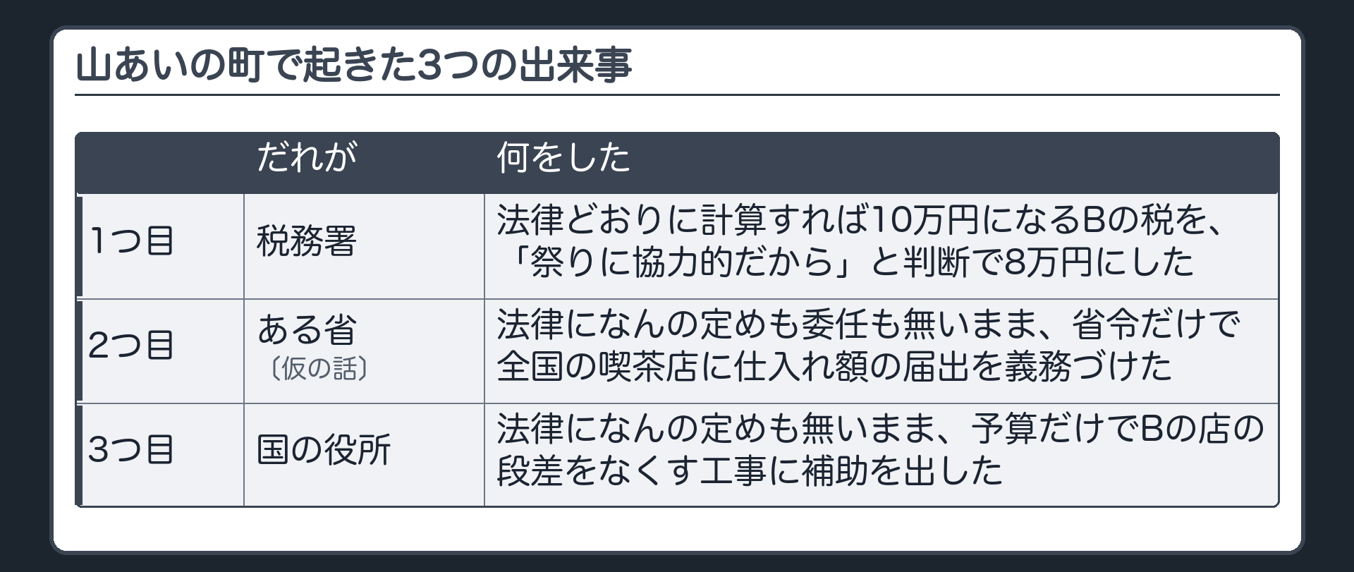 山あいの町で起きた3つの出来事（1つ目＝税務署が、法律どおりに計算すれば10万円になるBの税を、「祭りに協力的だから」と判断で8万円にした／2つ目＝ある省が、法律になんの定めも委任も無いまま、省令だけで全国の喫茶店に仕入れ額の届出を義務づけた〔仮の話〕／3つ目＝国の役所が、法律になんの定めも無いまま、予算だけでBの店の段差をなくす工事に補助を出した）