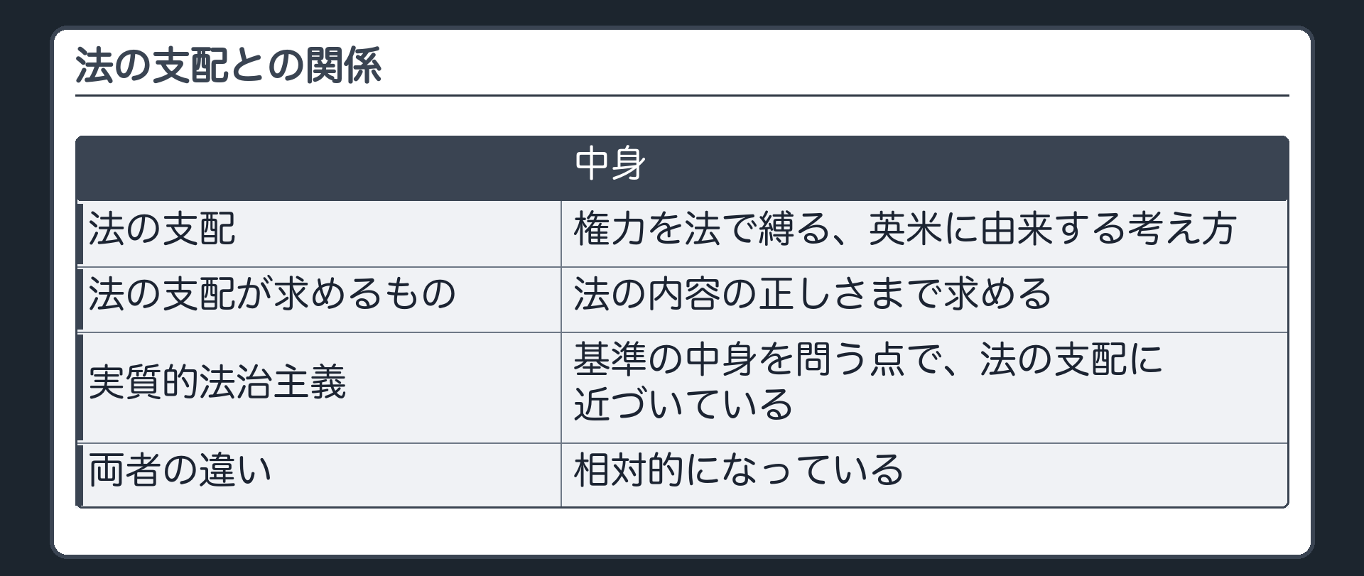 法の支配との関係（法の支配＝権力を法で縛る、英米に由来する考え方で、法の内容の正しさまで求める／実質的法治主義＝基準の中身を問う点で、法の支配に近づいている／両者の違い＝相対的になっている）