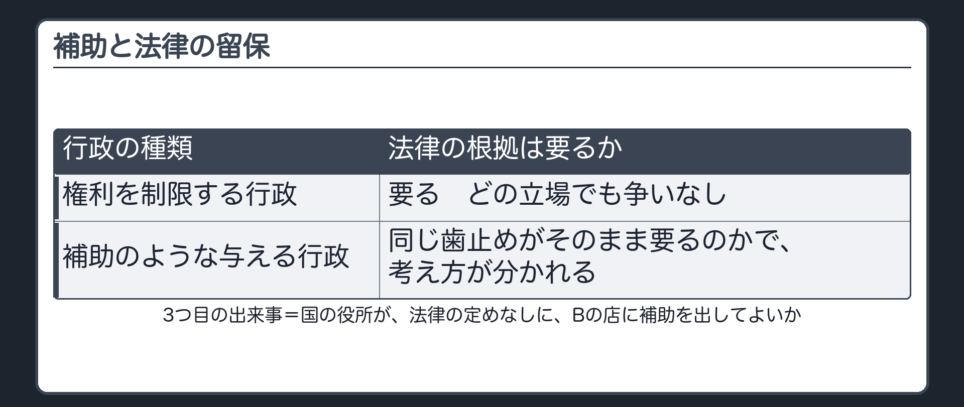 補助と法律の留保（3つ目の出来事＝国の役所が、法律の定めなしに、Bの店に補助を出してよいか／権利を制限する行政＝法律の根拠が要る〔どの立場でも争いなし〕／補助のような与える行政＝同じ歯止めがそのまま要るのかで、考え方が分かれる）
