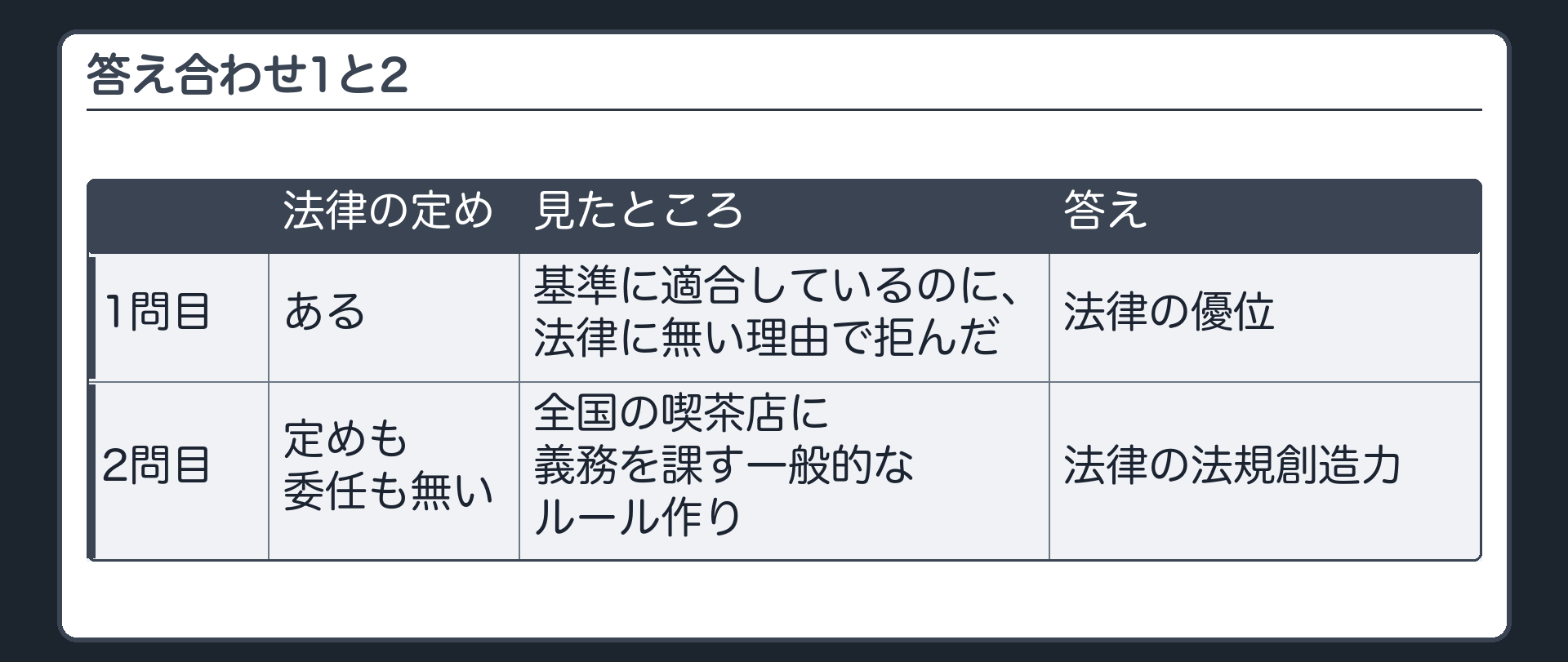 答え合わせ1と2（1問目＝法律の定めがある→基準に適合しているのに、法律に無い理由で拒んだ→法律の優位／2問目＝法律の定めも委任も無い→全国の喫茶店に義務を課す一般的なルール作り→法律の法規創造力）