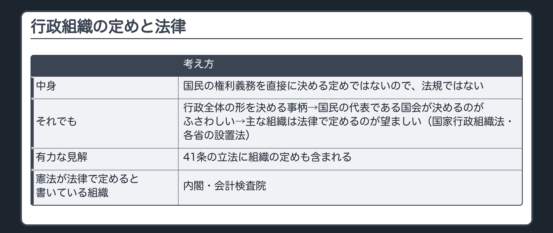 行政組織の定めと法律（中身＝国民の権利義務を直接に決める定めではないので、法規ではない／それでも＝行政全体の形を決める事柄→国民の代表である国会が決めるのがふさわしい→主な組織は法律で定めるのが望ましい〔国家行政組織法・各省の設置法〕／41条の立法に組織の定めも含まれるとする見解も有力／憲法が法律で定めると書いている組織＝内閣・会計検査院）