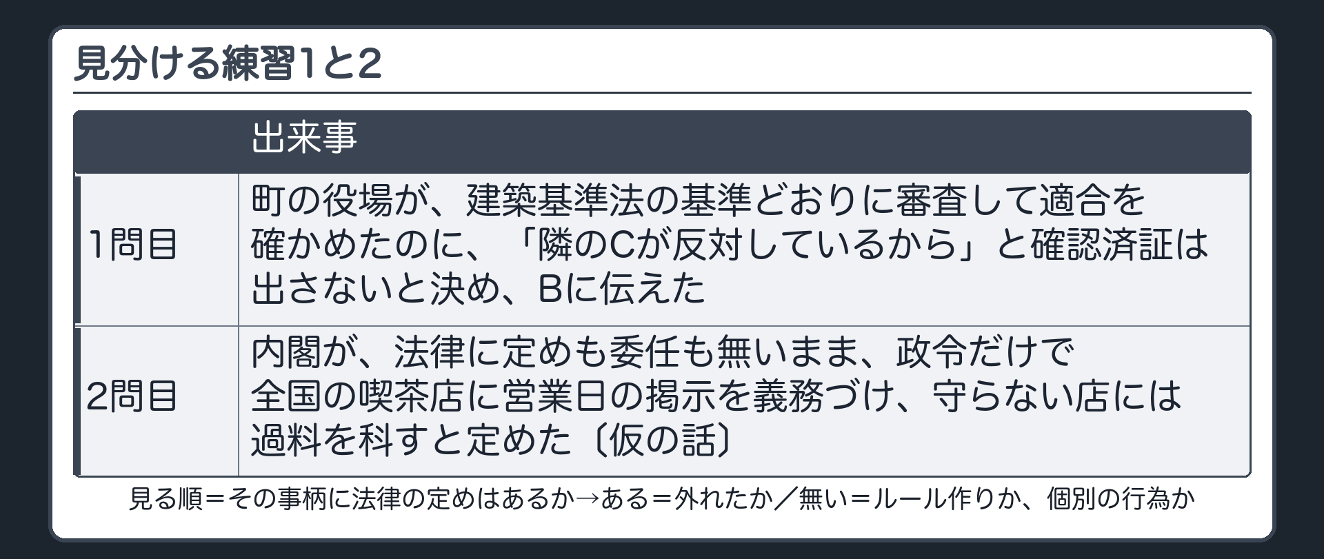 見分ける練習1と2（1問目＝町の役場が、建築基準法の基準どおりに審査して適合を確かめたのに、「隣のCが反対しているから」と確認済証は出さないと決め、Bに伝えた／2問目＝内閣が、法律に定めも委任も無いまま、政令だけで全国の喫茶店に営業日の掲示を義務づけ、守らない店には過料を科すと定めた〔仮の話〕／見る順＝その事柄に法律の定めはあるか→ある＝外れたか／無い＝ルール作りか、個別の行為か）