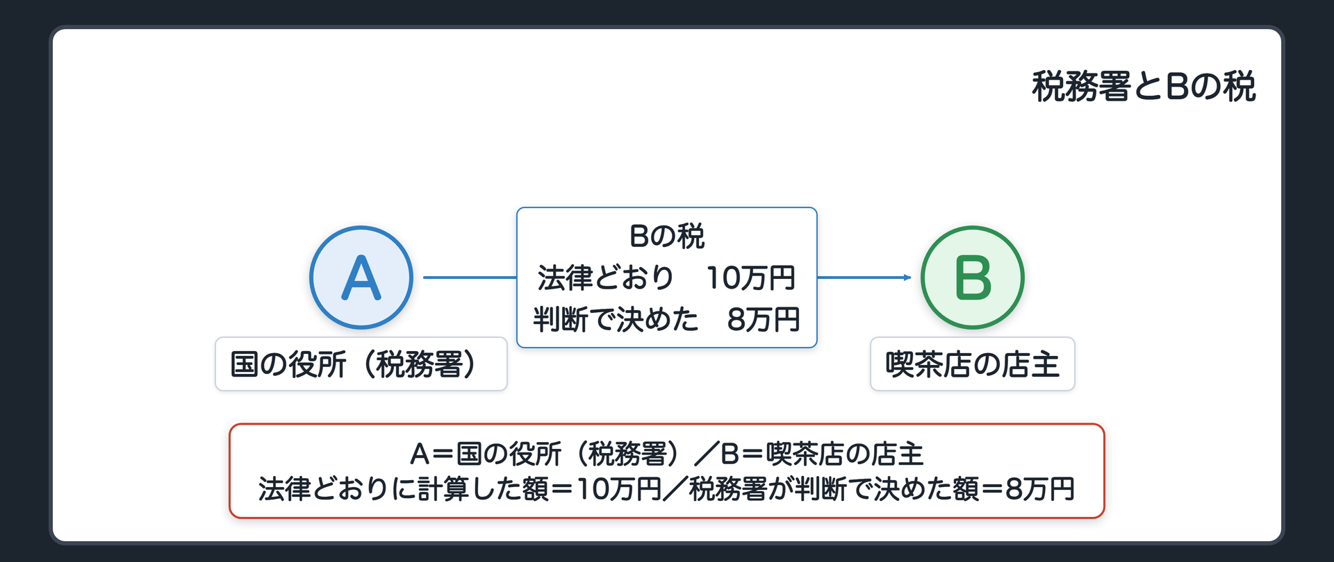 税務署とBの税（A＝国の役所〔税務署〕／B＝喫茶店の店主／法律どおりに計算した額＝10万円／税務署が判断で決めた額＝8万円）