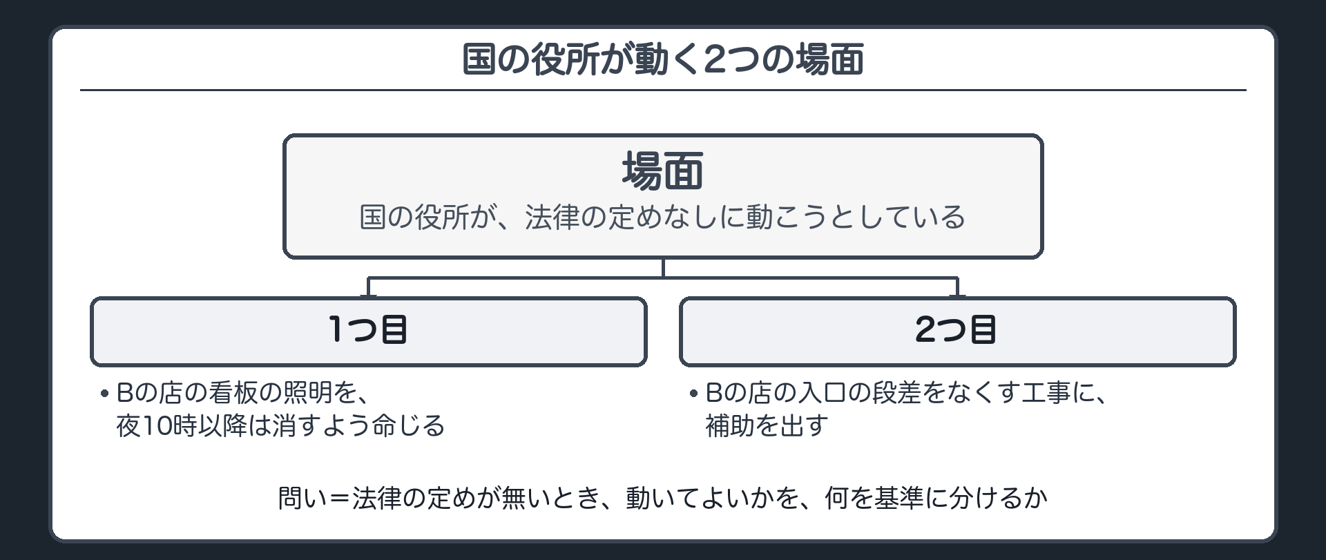 国の役所が動く2つの場面（場面＝国の役所が、法律の定めなしに動こうとしている／1つ目＝Bの店の看板の照明を、夜10時以降は消すよう命じる／2つ目＝Bの店の入口の段差をなくす工事に、補助を出す／問い＝法律の定めが無いとき、動いてよいかを、何を基準に分けるか）