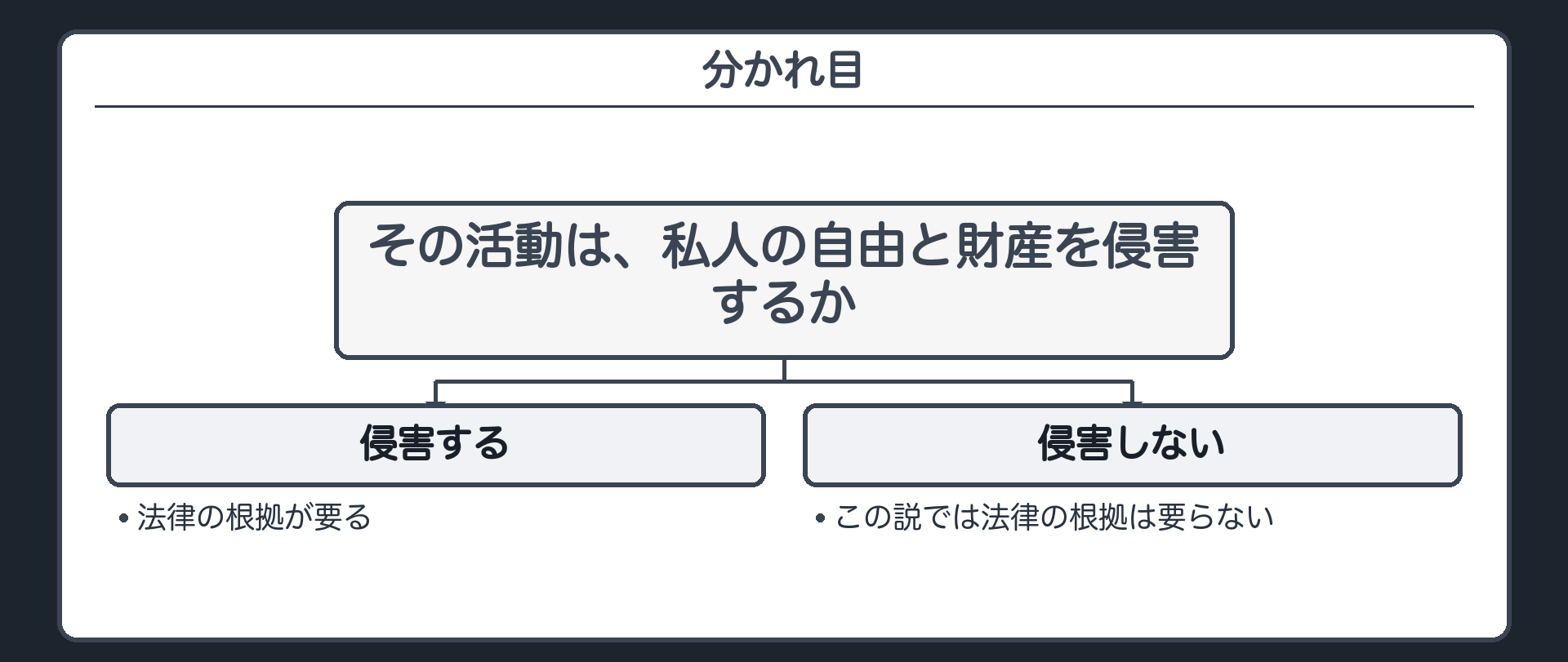 分かれ目（その活動は、私人の自由と財産を侵害するか→侵害する＝法律の根拠が要る／侵害しない＝この説では法律の根拠は要らない）