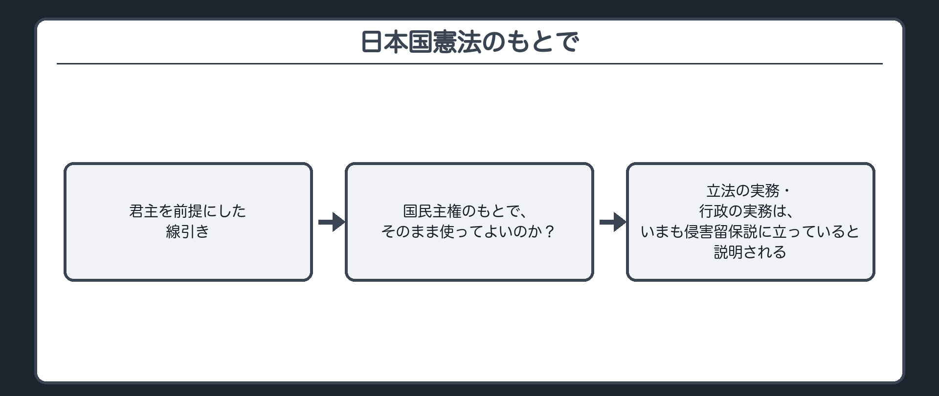 日本国憲法のもとで（君主を前提にした線引き→国民主権のもとで、そのまま使ってよいのか？→立法の実務・行政の実務は、いまも侵害留保説に立っていると説明される）