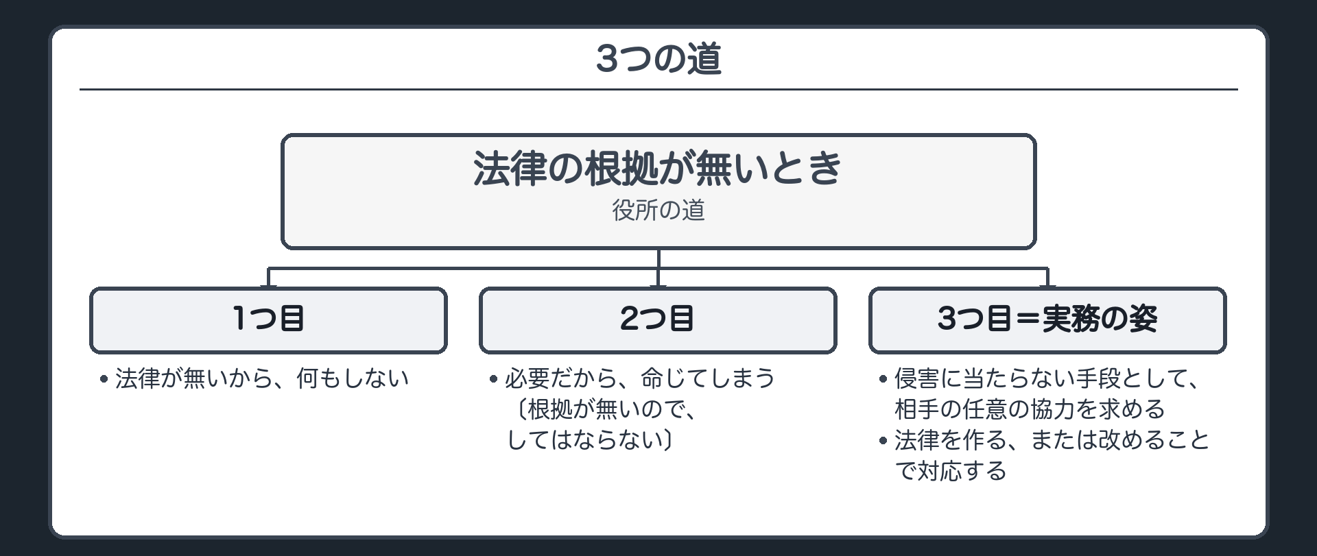 3つの道（1つ目＝法律が無いから、何もしない／2つ目＝必要だから、命じてしまう〔根拠が無いので、してはならない〕／3つ目＝実務の姿〔侵害に当たらない手段として、相手の任意の協力を求める／法律を作る、または改めることで対応する〕）
