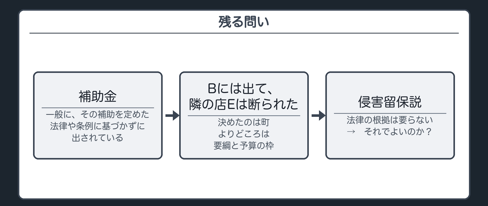 残る問い（補助金＝一般に、その補助を定めた法律や条例に基づかずに出されている／Bには出て、隣の店Eは断られた〔決めたのは町／よりどころは要綱と予算の枠〕／侵害留保説＝法律の根拠は要らない→それでよいのか？）