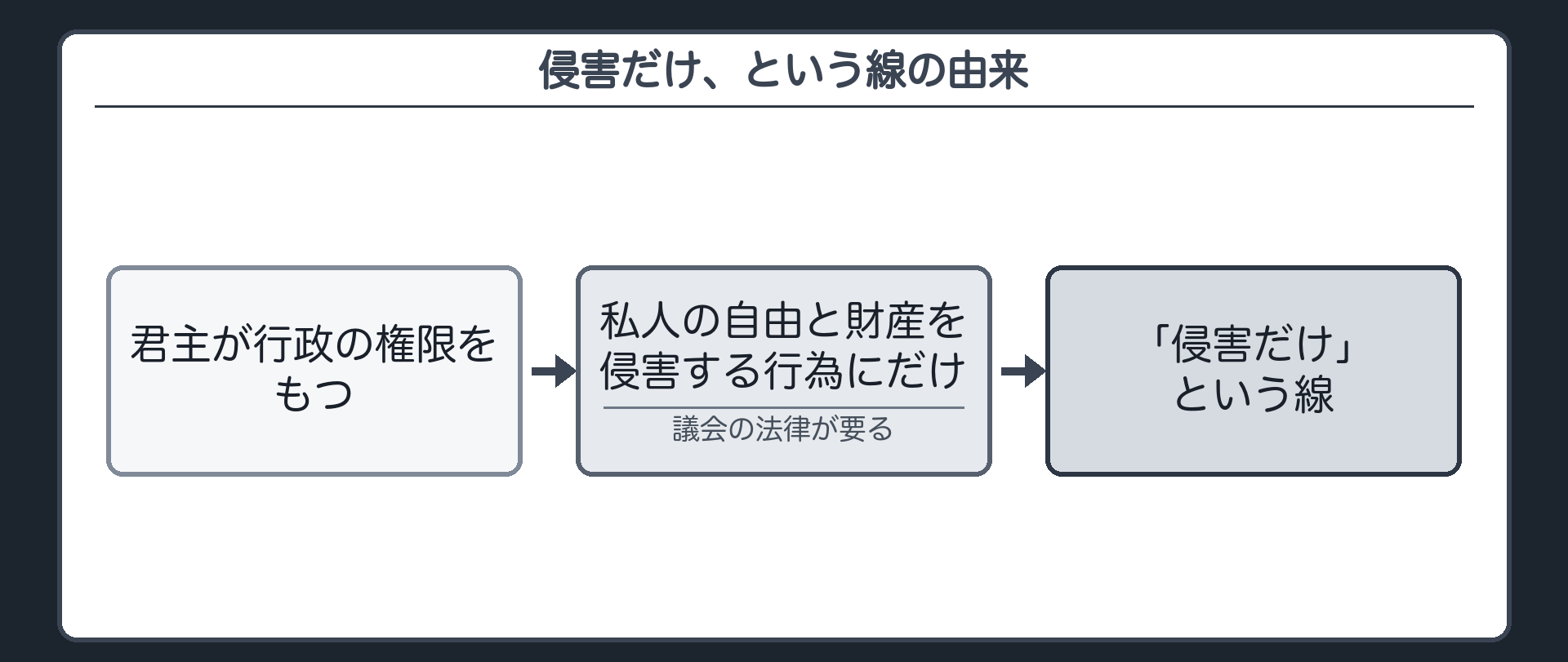 侵害だけ、という線の由来（君主が行政の権限をもつ→私人の自由と財産を侵害する行為にだけ、議会の法律が要る→「侵害だけ」という線）