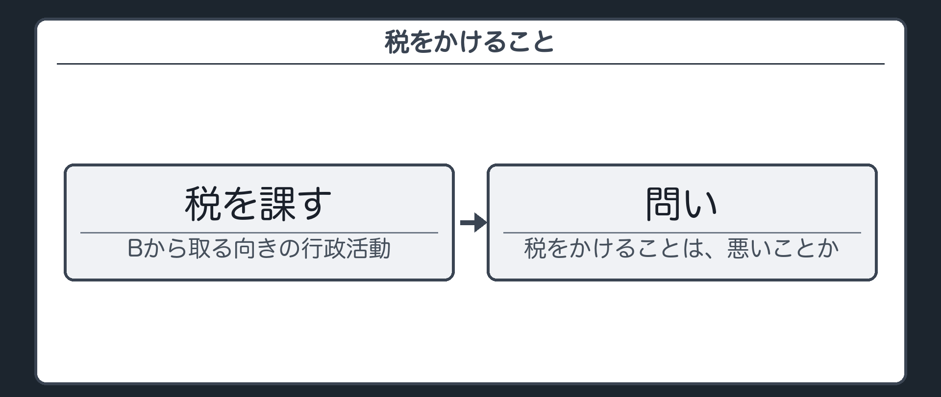 税をかけること（問い＝税をかけることは、悪いことか／税を課す＝Bから取る向きの行政活動）