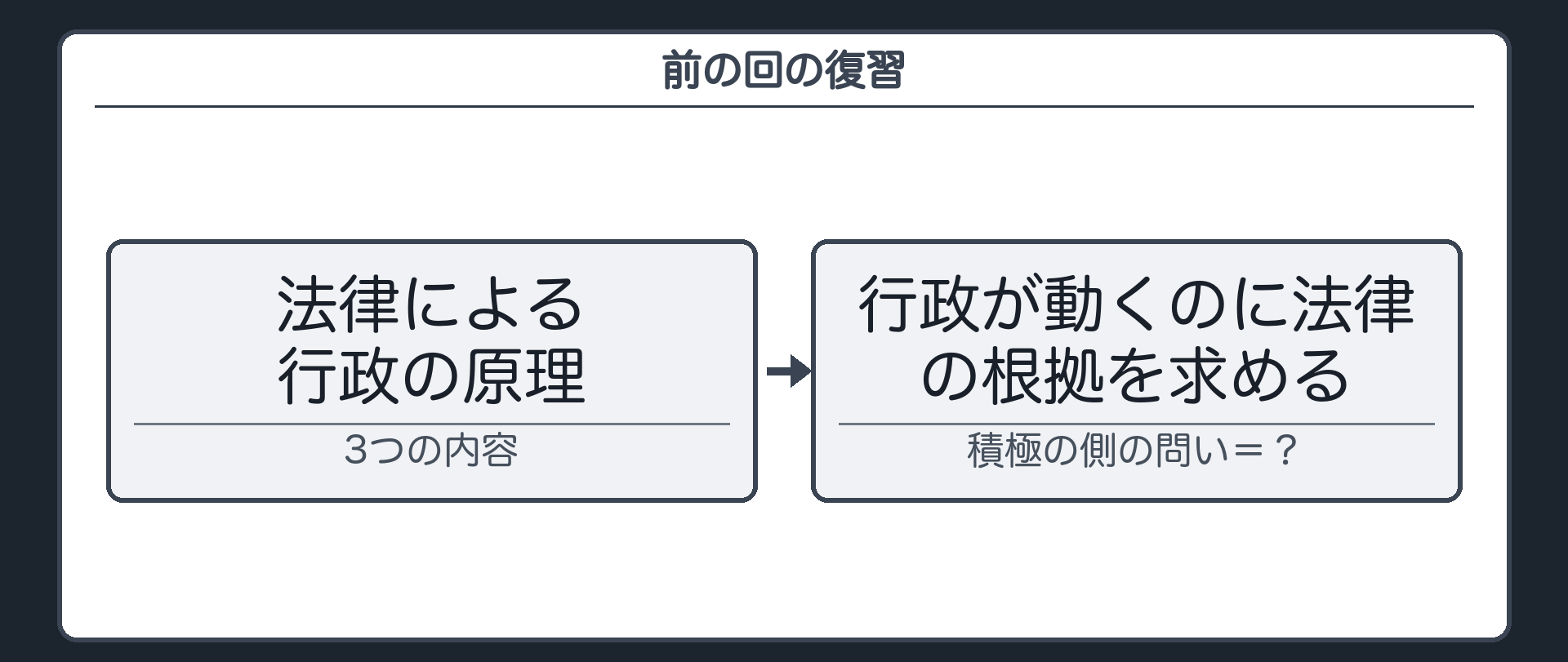 前の回の復習（法律による行政の原理の3つの内容のうち、行政が動くのに法律の根拠を求める、積極の側の問い＝？）