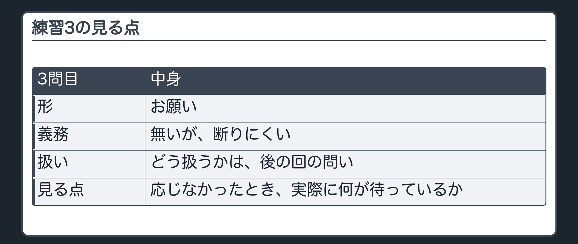 練習3の見る点（3問目＝形はお願い／義務は無いが、断りにくい／どう扱うかは、後の回の問い／見る点＝応じなかったとき、実際に何が待っているか）
