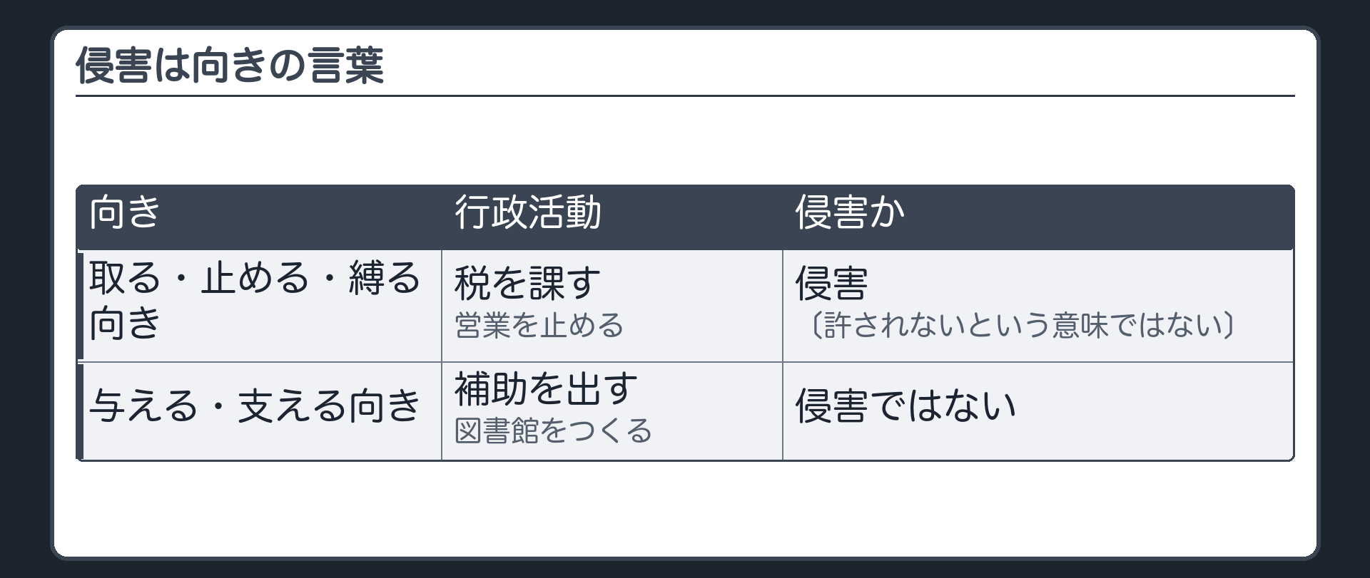 侵害は向きの言葉（取る・止める・縛る向き〔税を課す・営業を止める〕＝侵害〔許されないという意味ではない〕／与える・支える向き〔補助を出す・図書館をつくる〕＝侵害ではない）