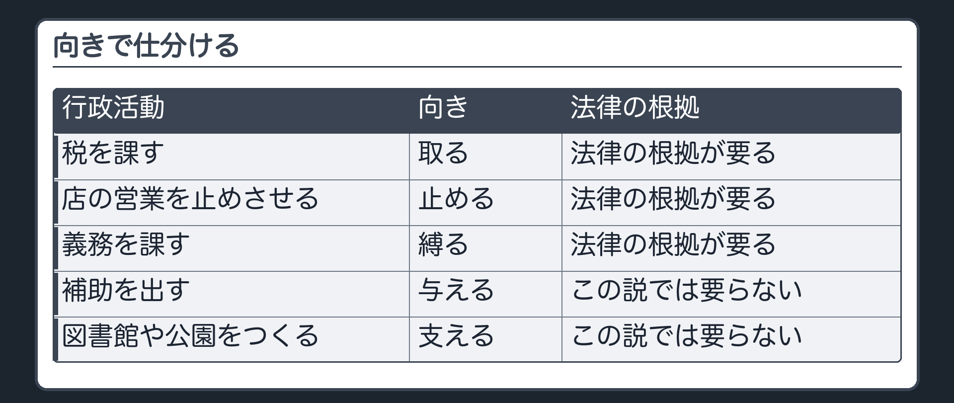 向きで仕分ける（税を課す〔取る〕＝法律の根拠が要る／店の営業を止めさせる〔止める〕＝法律の根拠が要る／義務を課す〔縛る〕＝法律の根拠が要る／補助を出す〔与える〕＝この説では要らない／図書館や公園をつくる〔支える〕＝この説では要らない）