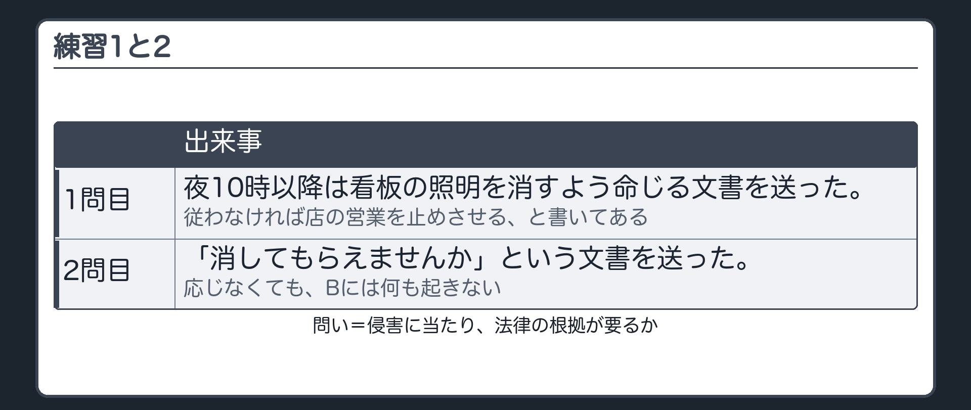 練習1と2（1問目＝夜10時以降は看板の照明を消すよう命じる文書を送った。従わなければ店の営業を止めさせる、と書いてある／2問目＝「消してもらえませんか」という文書を送った。応じなくても、Bには何も起きない／問い＝侵害に当たり、法律の根拠が要るか）