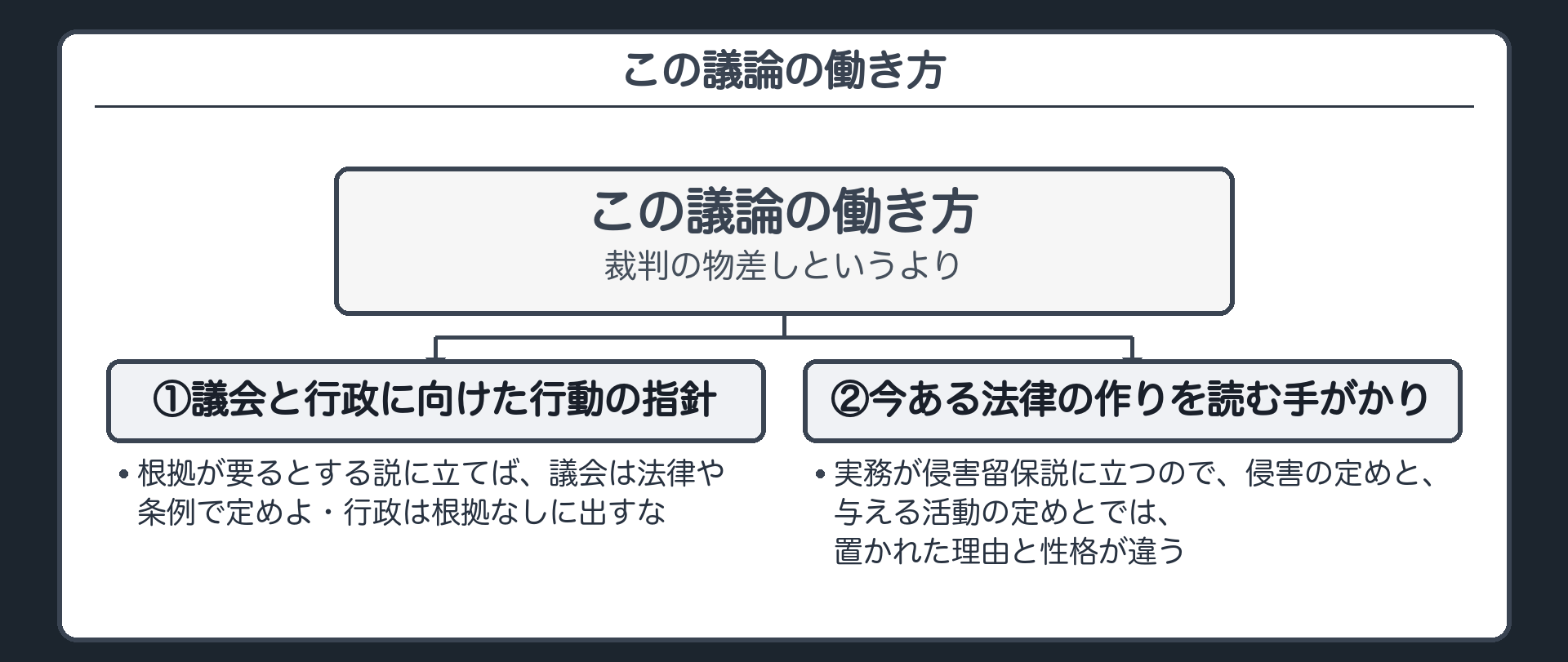 この議論の働き方（裁判の物差しというより①議会と行政に向けた行動の指針〔根拠が要るとする説に立てば、議会は法律や条例で定めよ・行政は根拠なしに出すな〕②今ある法律の作りを読む手がかり〔実務が侵害留保説に立つので、侵害の定めと、与える活動の定めとでは、置かれた理由と性格が違う〕）