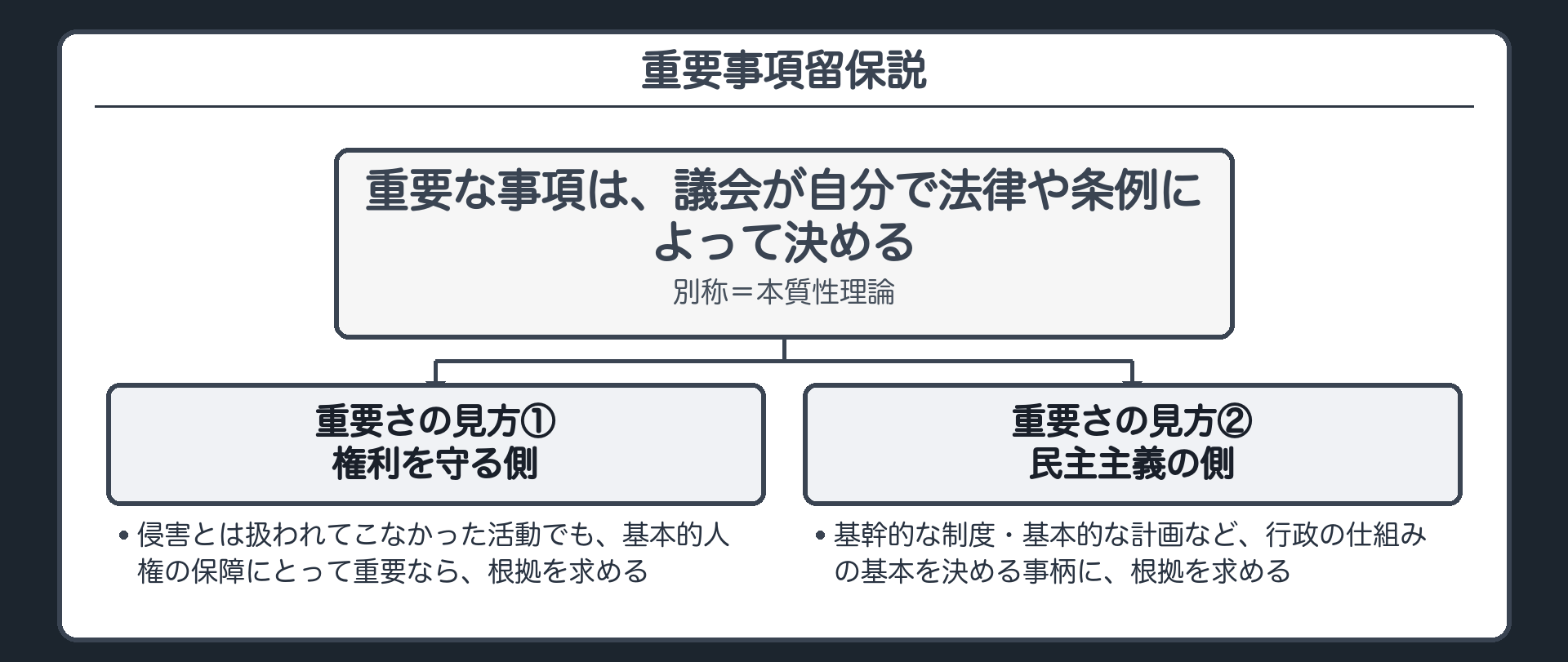 重要事項留保説（内容＝重要な事項は、議会が自分で法律や条例によって決める／別称＝本質性理論／重要さの見方①権利を守る側＝侵害とは扱われてこなかった活動でも、基本的人権の保障にとって重要なら、根拠を求める／②民主主義の側＝基幹的な制度・基本的な計画など、行政の仕組みの基本を決める事柄に、根拠を求める）