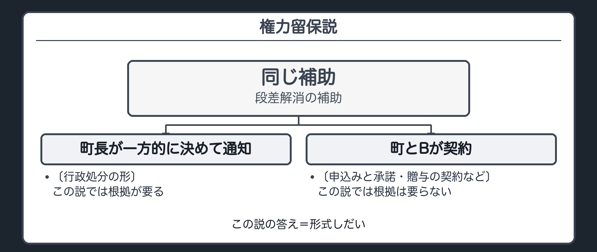権力留保説（同じ補助＝段差解消の補助／町長が一方的に決めて通知〔行政処分の形〕→この説では根拠が要る／町とBが契約〔申込みと承諾・贈与の契約など〕→この説では根拠は要らない／この説の答え＝形式しだい）
