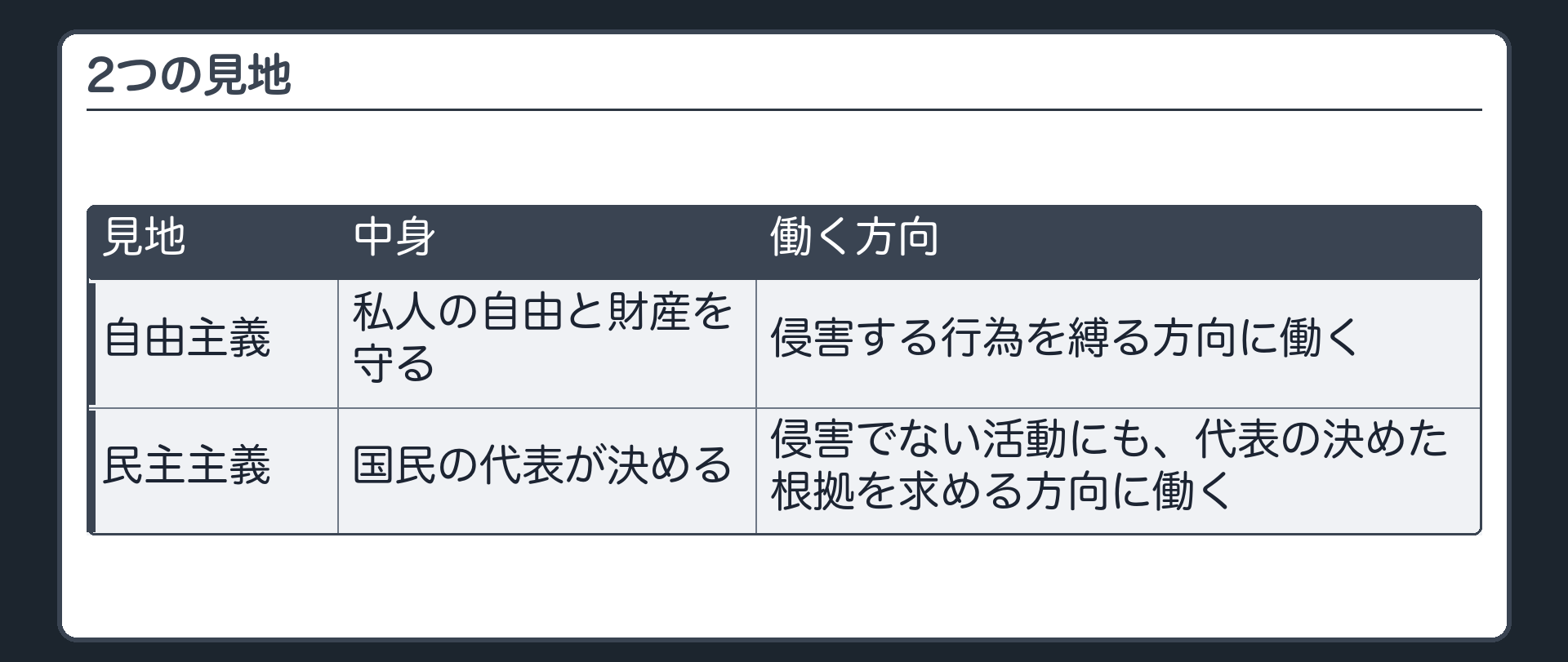 2つの見地（自由主義＝私人の自由と財産を守る→侵害する行為を縛る方向に働く／民主主義＝国民の代表が決める→侵害でない活動にも、代表の決めた根拠を求める方向に働く）
