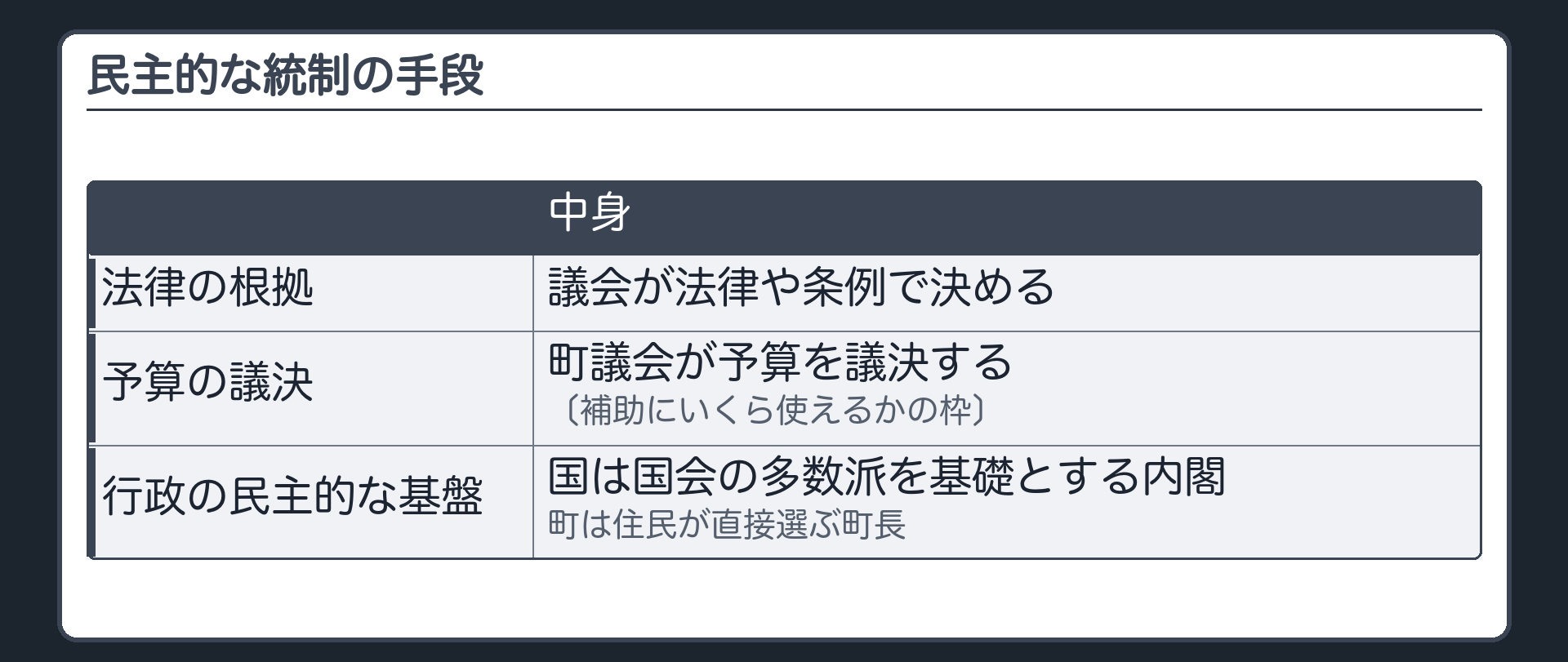 民主的な統制の手段（法律の根拠＝議会が法律や条例で決める／予算の議決＝町議会が予算を議決する〔補助にいくら使えるかの枠〕／行政の民主的な基盤＝国は国会の多数派を基礎とする内閣・町は住民が直接選ぶ町長）