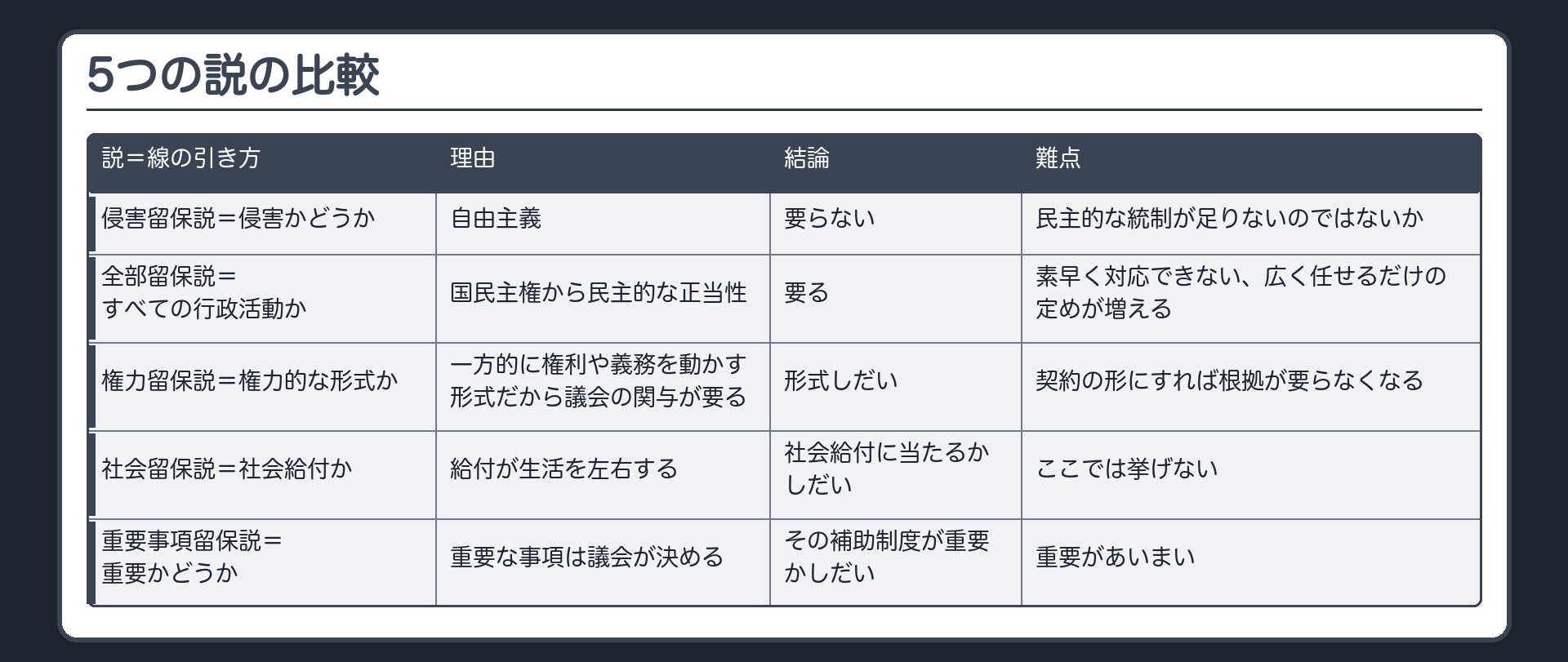 5つの説の比較（侵害留保説＝侵害かどうか・理由は自由主義・要らない・難点は民主的な統制が足りないのではないか／全部留保説＝すべての行政活動か・理由は国民主権から民主的な正当性・要る・難点は素早く対応できない、広く任せるだけの定めが増える／権力留保説＝権力的な形式か・理由は一方的に権利や義務を動かす形式だから議会の関与が要る・形式しだい・難点は契約の形にすれば根拠が要らなくなる／社会留保説＝社会給付か・理由は給付が生活を左右する・社会給付に当たるかしだい・難点はここでは挙げない／重要事項留保説＝重要かどうか・理由は重要な事項は議会が決める・その補助制度が重要かしだい・難点は重要があいまい）