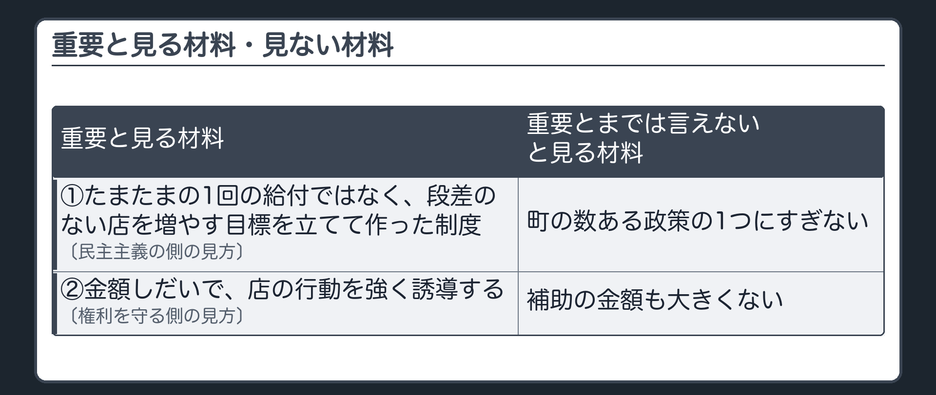 重要と見る材料・見ない材料（重要と見る材料＝①たまたまの1回の給付ではなく、段差のない店を増やす目標を立てて作った制度〔民主主義の側の見方〕②金額しだいで、店の行動を強く誘導する〔権利を守る側の見方〕／重要とまでは言えないと見る材料＝町の数ある政策の1つにすぎない・補助の金額も大きくない）