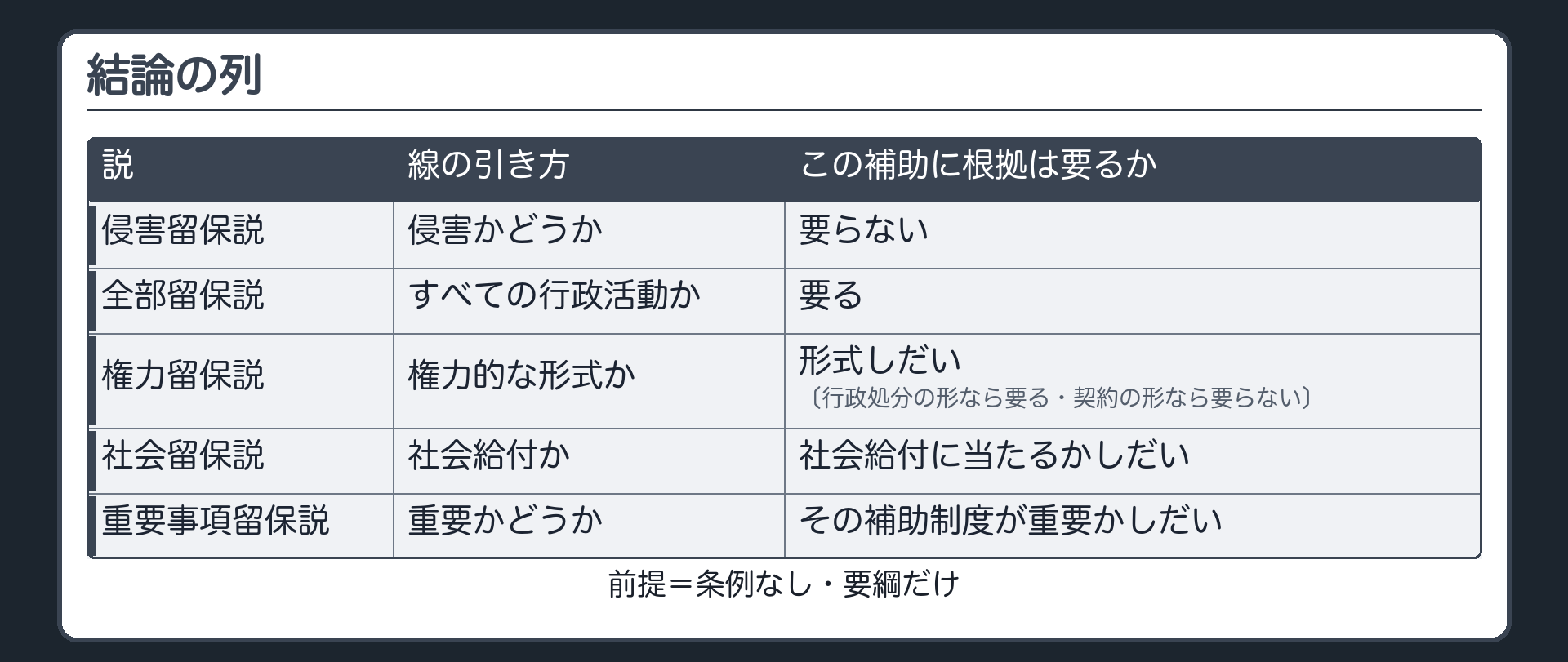 結論の列（前提＝条例なし・要綱だけ／この補助に根拠は要るか＝侵害留保説は要らない・全部留保説は要る・権力留保説は形式しだい〔行政処分の形なら要る・契約の形なら要らない〕・社会留保説は社会給付に当たるかしだい・重要事項留保説はその補助制度が重要かしだい）