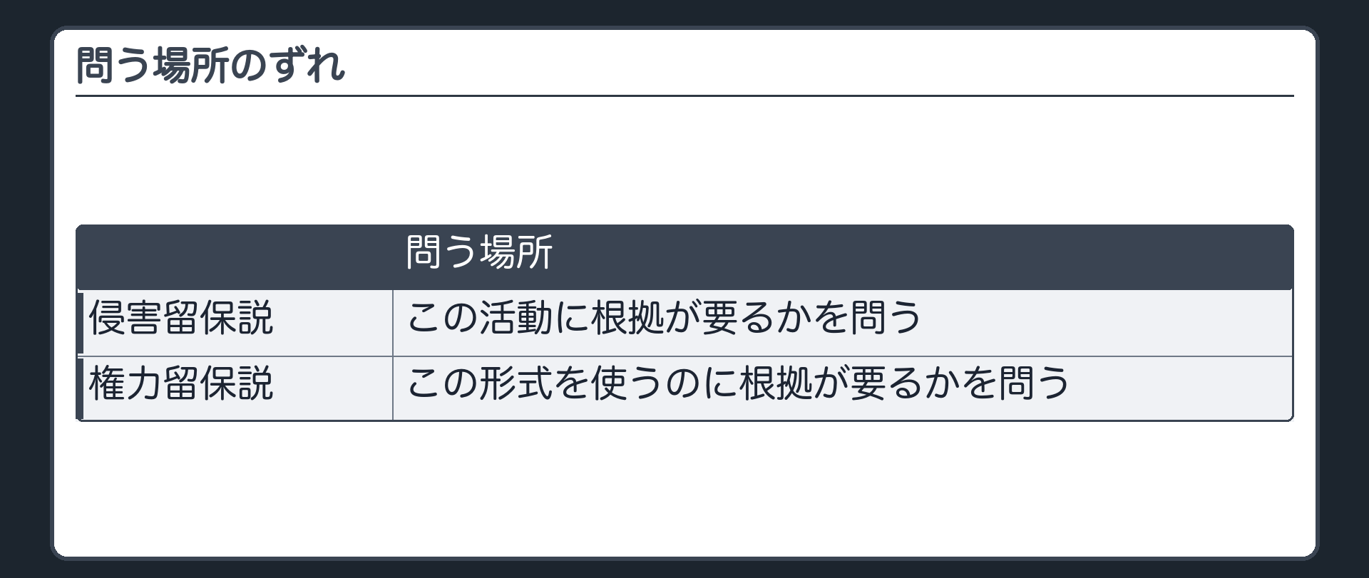 問う場所のずれ（侵害留保説＝この活動に根拠が要るかを問う／権力留保説＝この形式を使うのに根拠が要るかを問う）