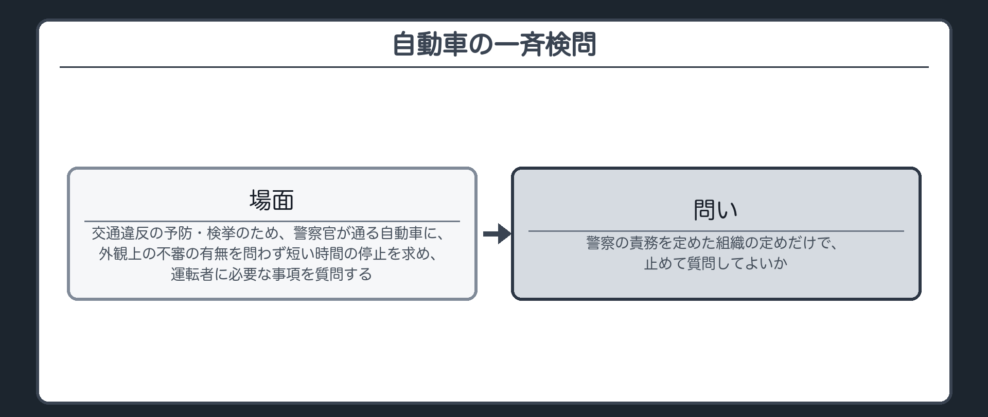 自動車の一斉検問（場面＝交通違反の予防・検挙のため、警察官が通る自動車に、外観上の不審の有無を問わず短い時間の停止を求め、運転者に必要な事項を質問する／問い＝警察の責務を定めた組織の定めだけで、止めて質問してよいか）