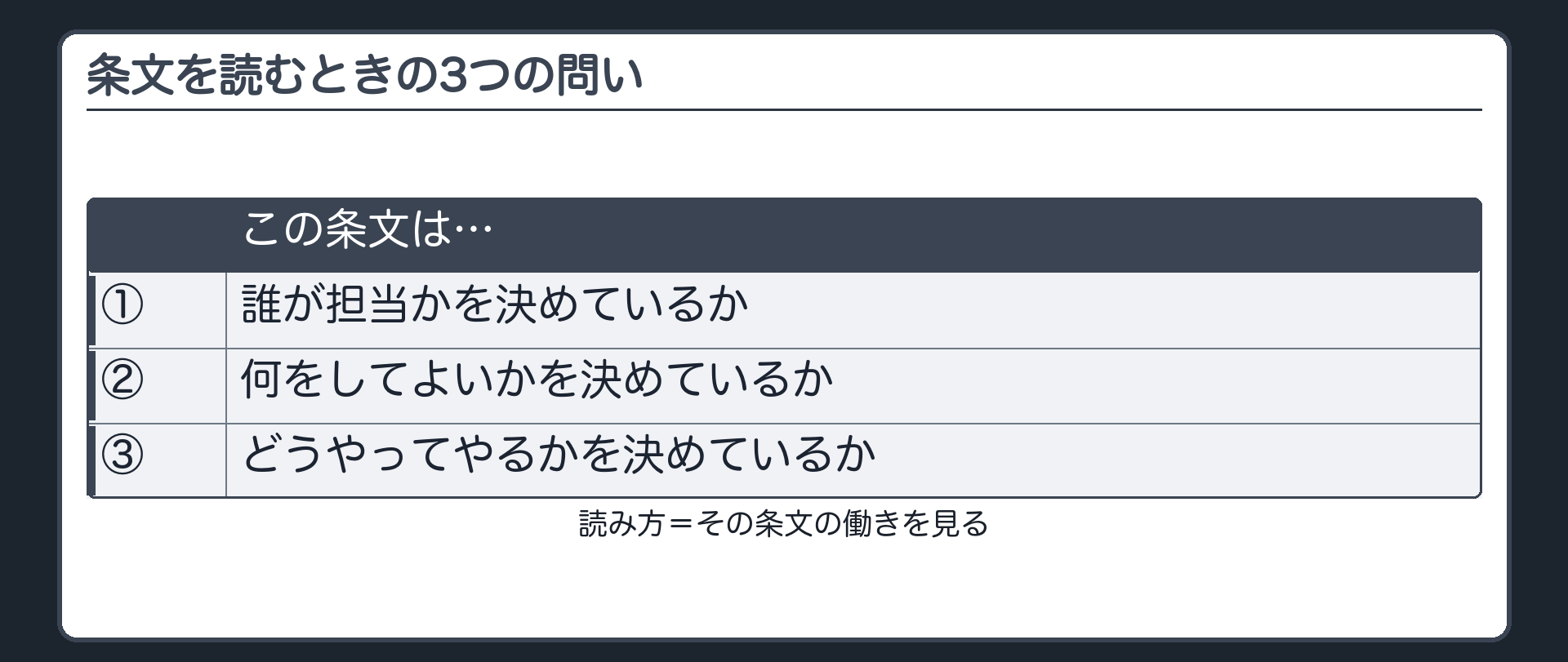条文を読むときの3つの問い（①この条文は、誰が担当かを決めているか ②何をしてよいかを決めているか ③どうやってやるかを決めているか／読み方＝その条文の働きを見る）
