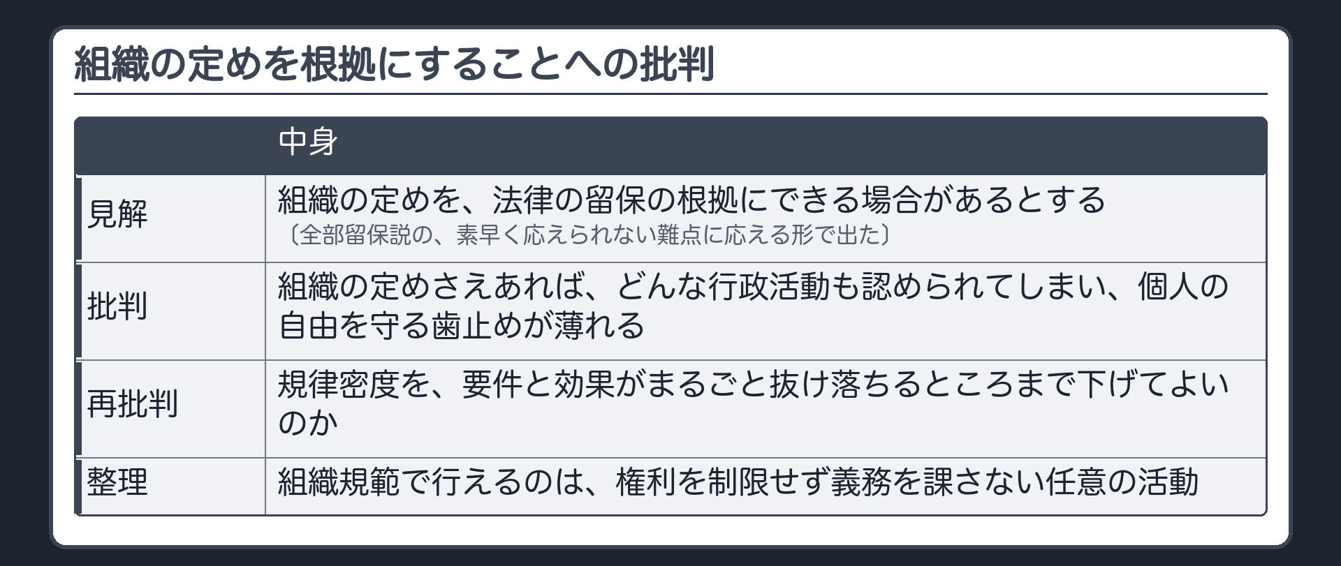 組織の定めを根拠にすることへの批判（見解＝組織の定めを、法律の留保の根拠にできる場合があるとする〔全部留保説の、素早く応えられない難点に応える形で出た〕／批判＝組織の定めさえあれば、どんな行政活動も認められてしまい、個人の自由を守る歯止めが薄れる／再批判＝規律密度を、要件と効果がまるごと抜け落ちるところまで下げてよいのか／整理＝組織規範で行えるのは、権利を制限せず義務を課さない任意の活動）